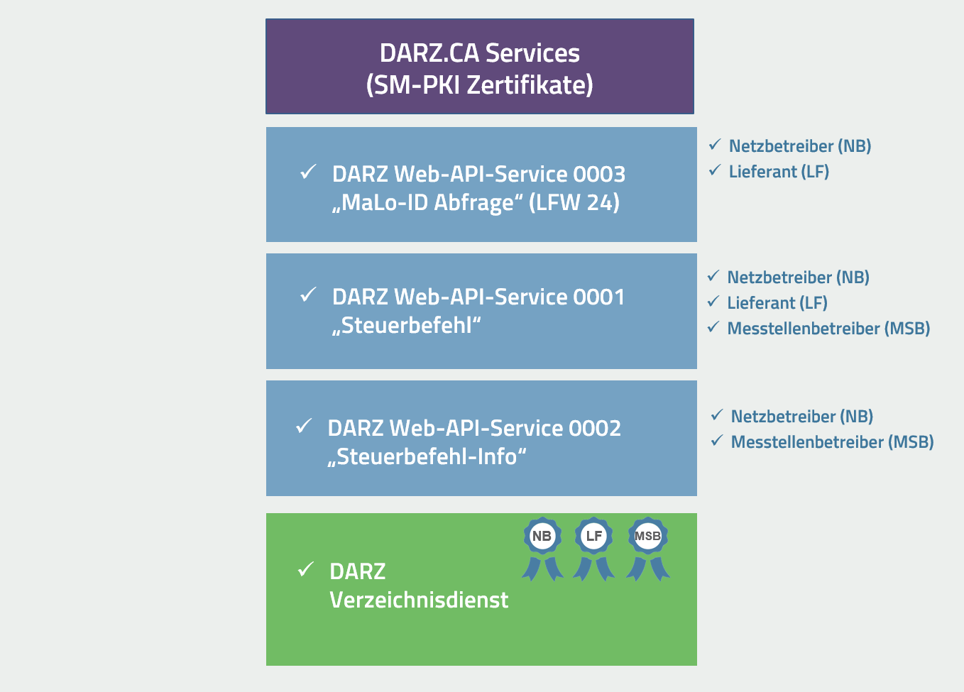 Alle DARZ energy@Web-API Services aus einer Hand, powered by MTG (© MTG) Alle DARZ energy@Web-API Services aus einer Hand, powered by MTG (© MTG)