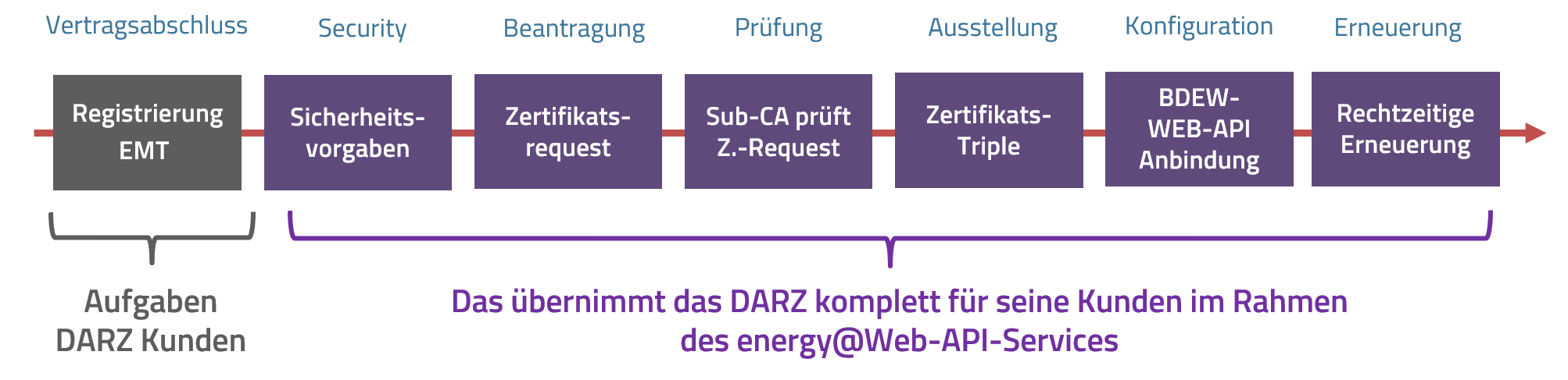 Zertifikatsprozesse gemäß CP der Smart Meter PKI (EMT.API) (© MTG) Zertifikatsprozesse gemäß CP der Smart Meter PKI (EMT.API) (© MTG)