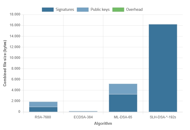 Vergleich von Signaturalgorithmen (© MTG AG)