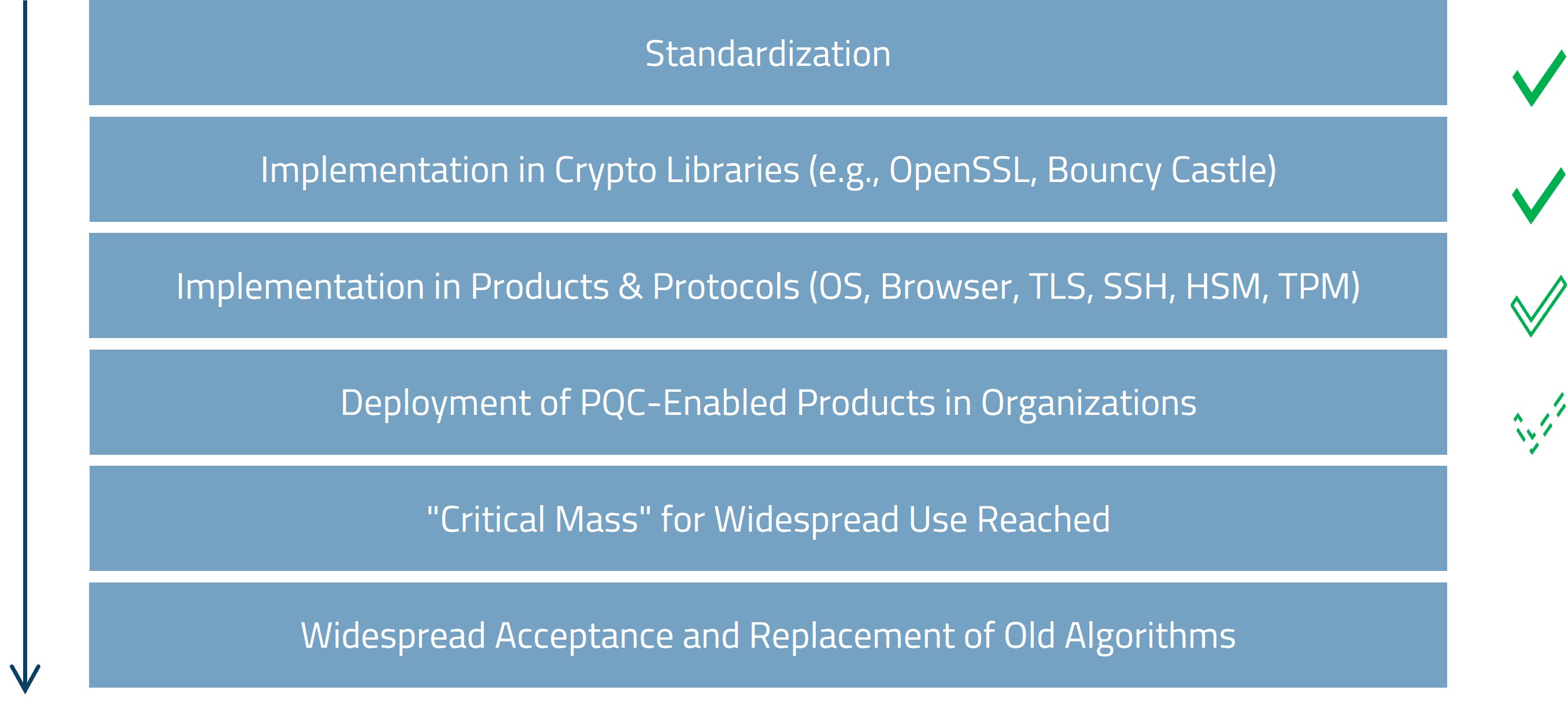 Implementierung neuer kryptografischer Verfahren (© achelos GmbH)
