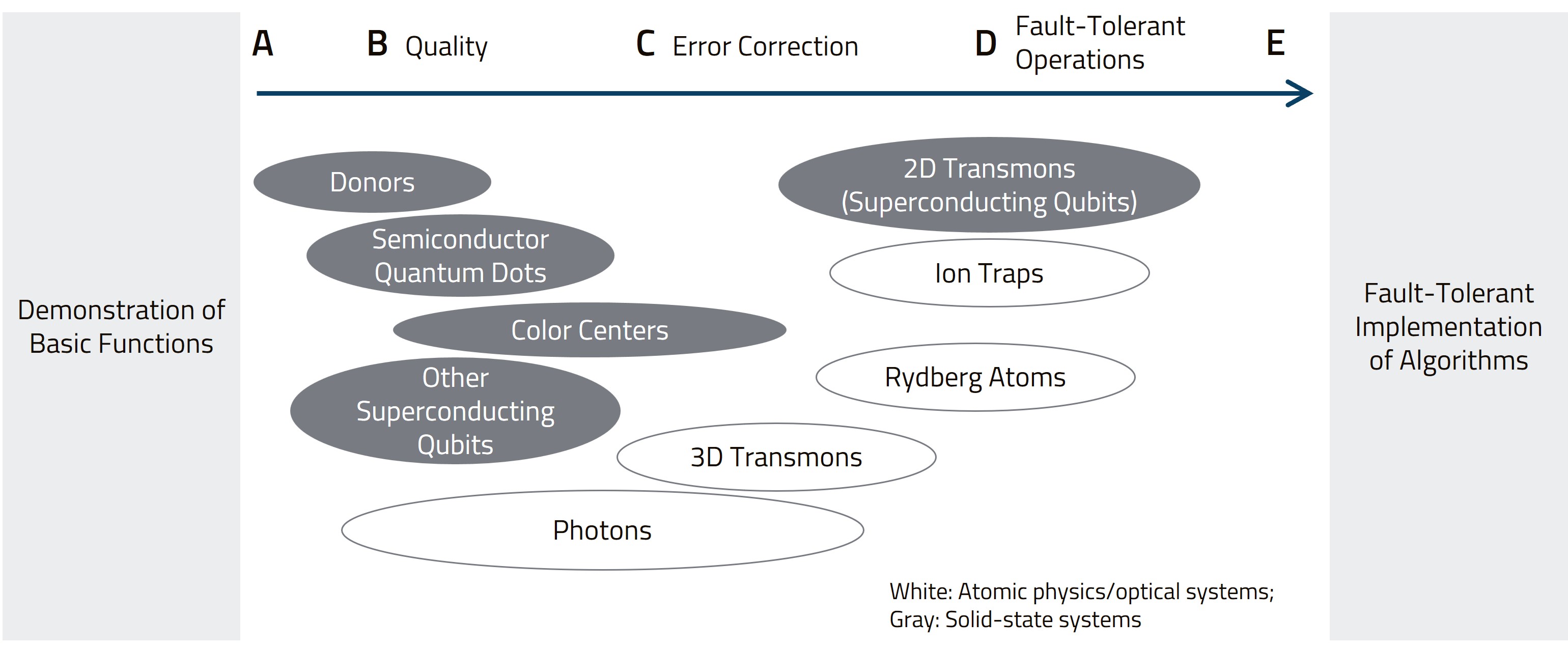 Status verschiedener Quantencomputer-Ansätze (© achelos GmbH)