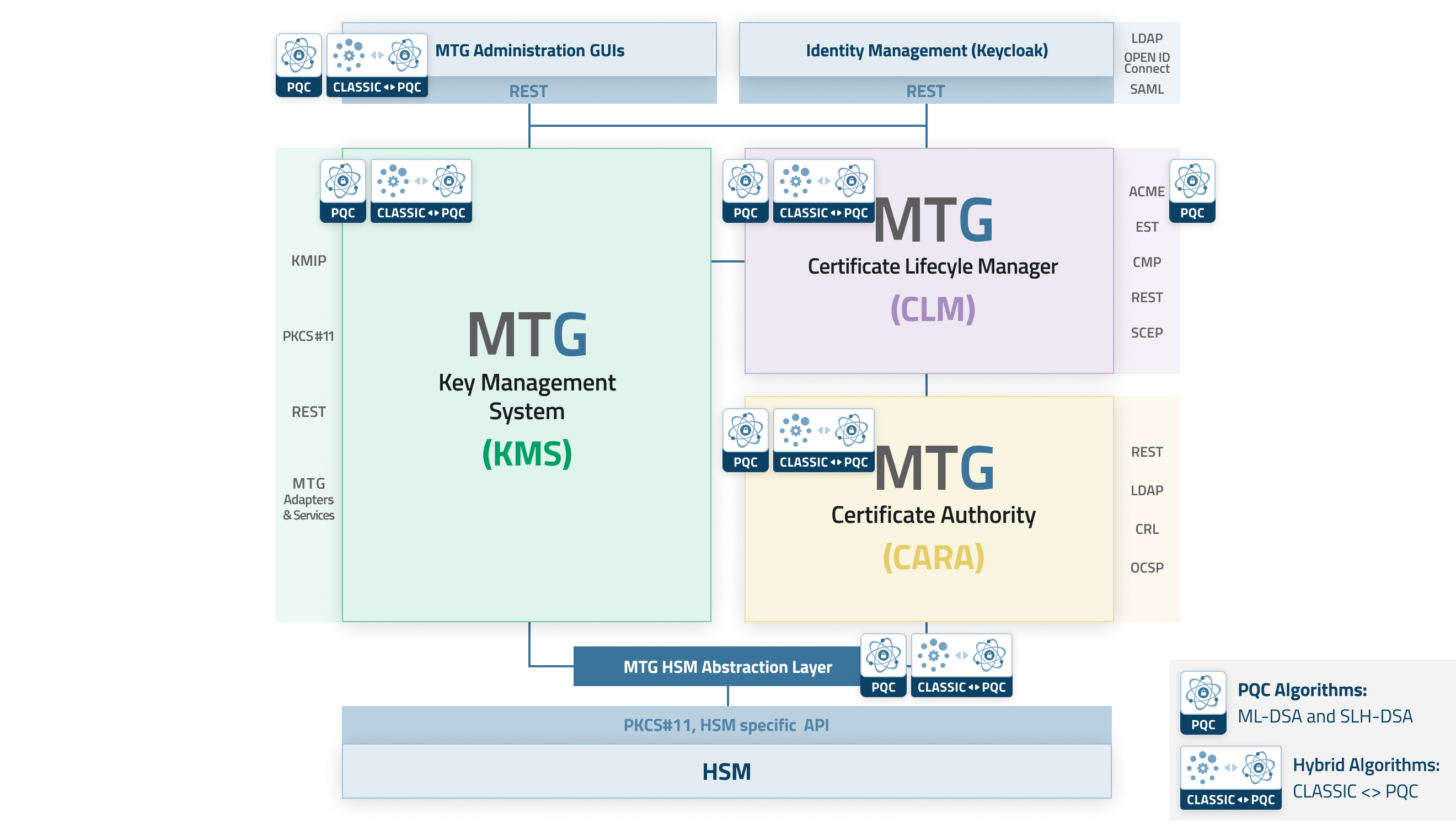 MTG ERS® components with PQC (© MTG AG)