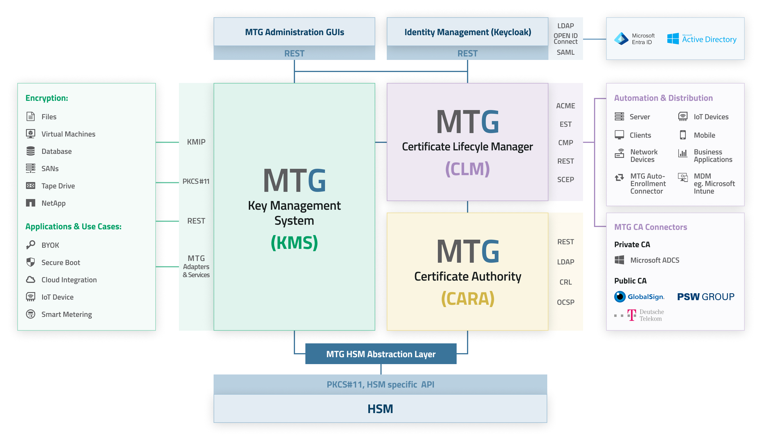 Architecture MTG Enterprise Resource Security