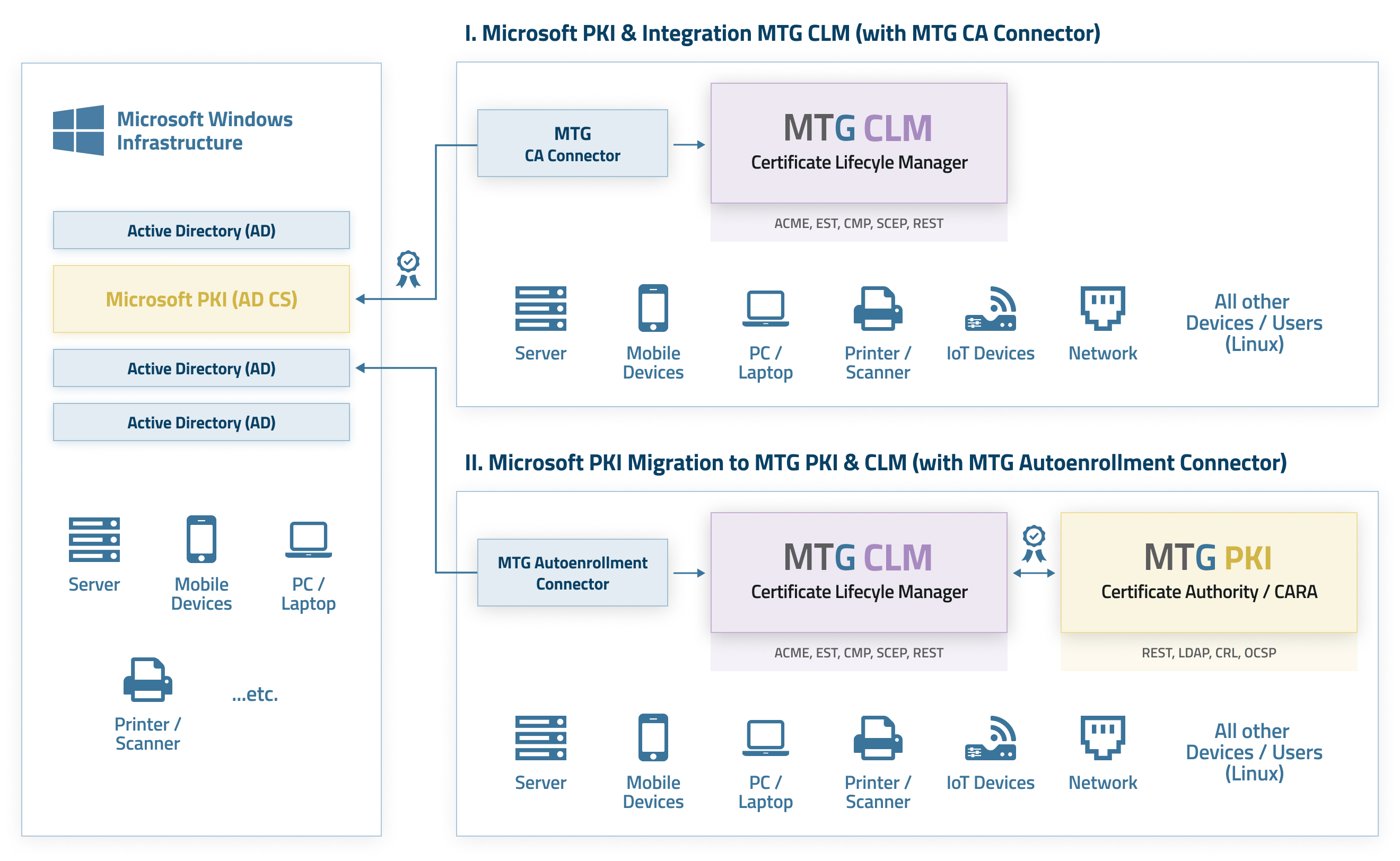 Integration & Migration der Microsoft PKI (© MTG AG)