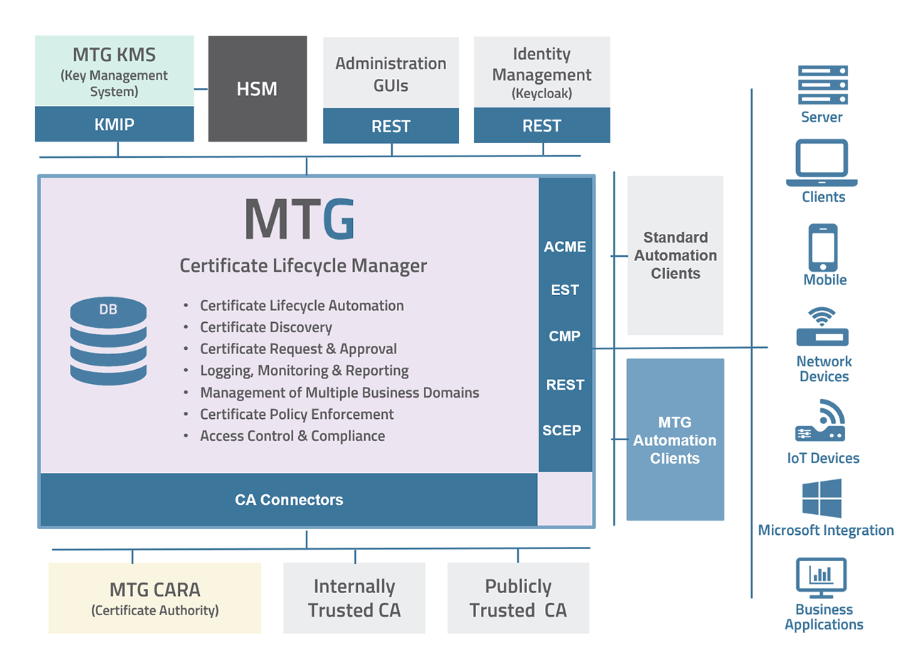 MTG Certificate Lifecycle Manager Architecture (© MTG AG) MTG Certificate Lifecycle Manager Architecture