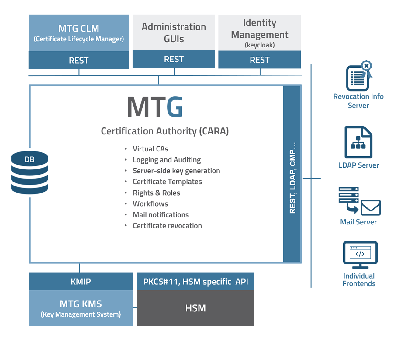 MTG CARA Architektur (© MTG AG) Public Key Infrastructure - MTG CARA Architektur