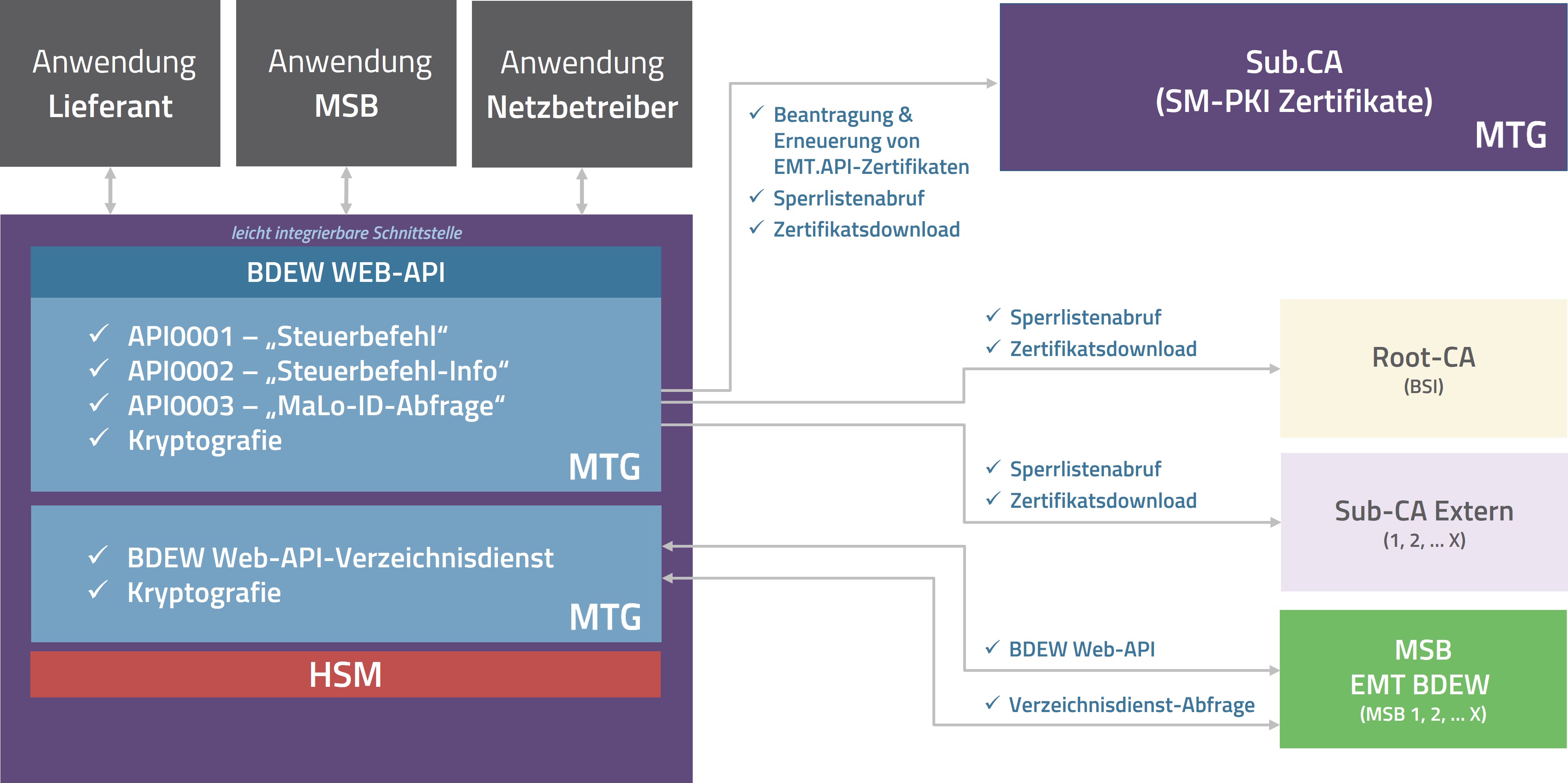 Szenario für den On-Premises Betrieb des MCC BDEW-API - auch Service im DARZ verfügbar (© MTG)