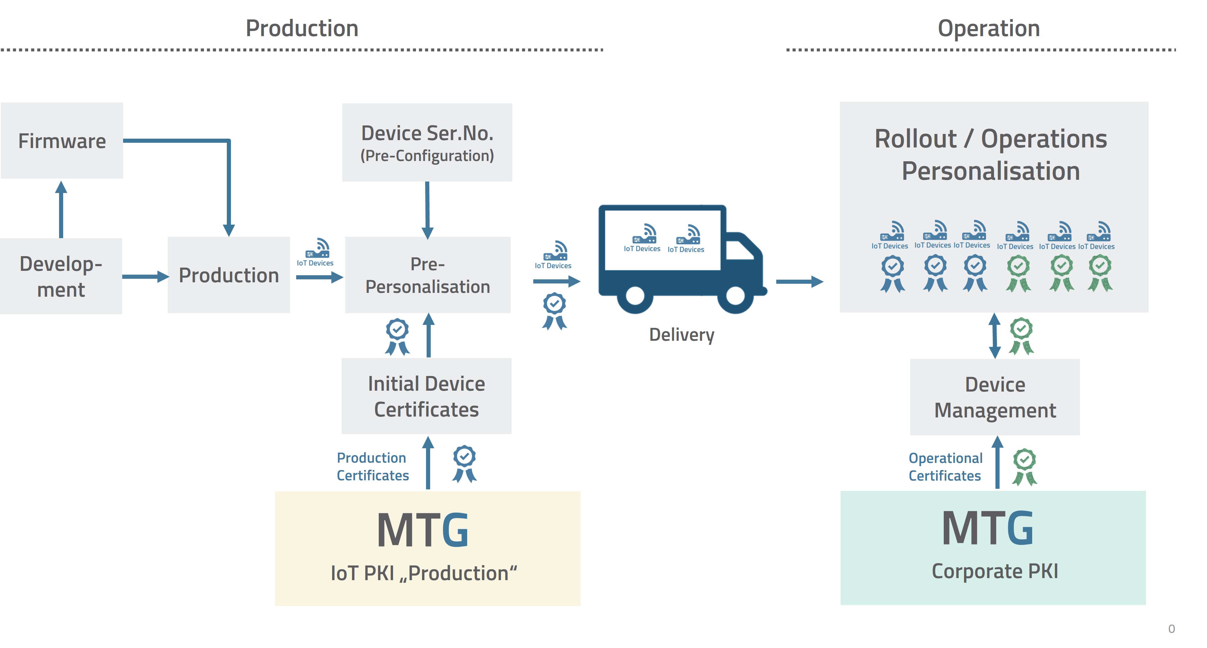 Bestückungsprozess IoT Geräte (© MTG AG)