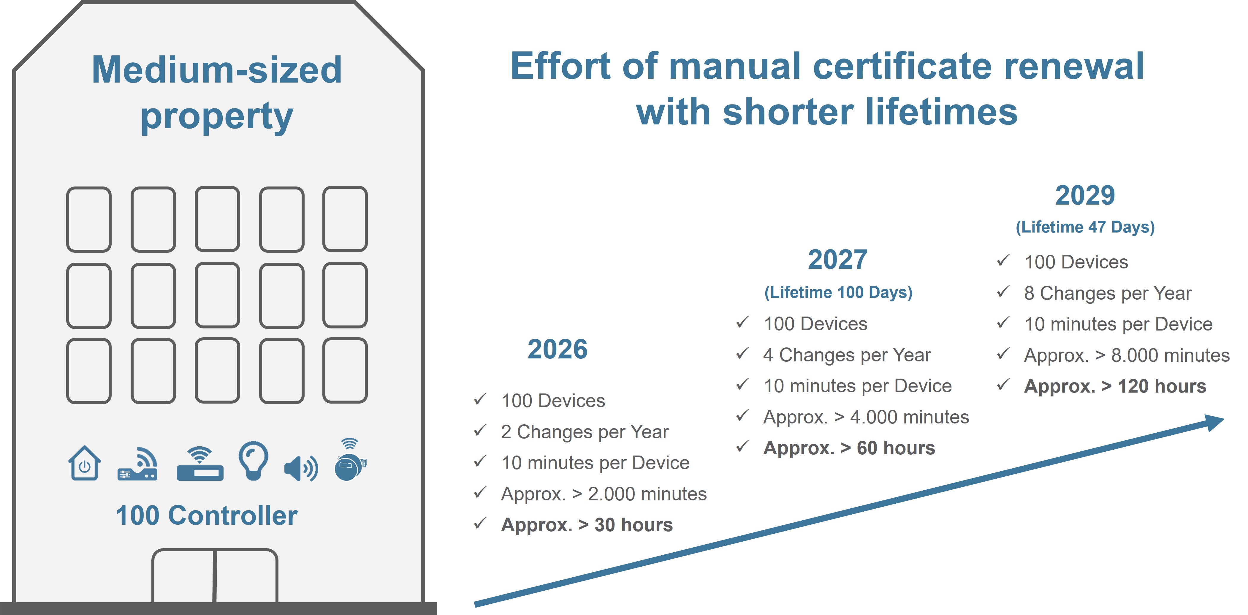 Calculation example for the manual effort of certificate renewal in a medium-sized property (© MTG AG)