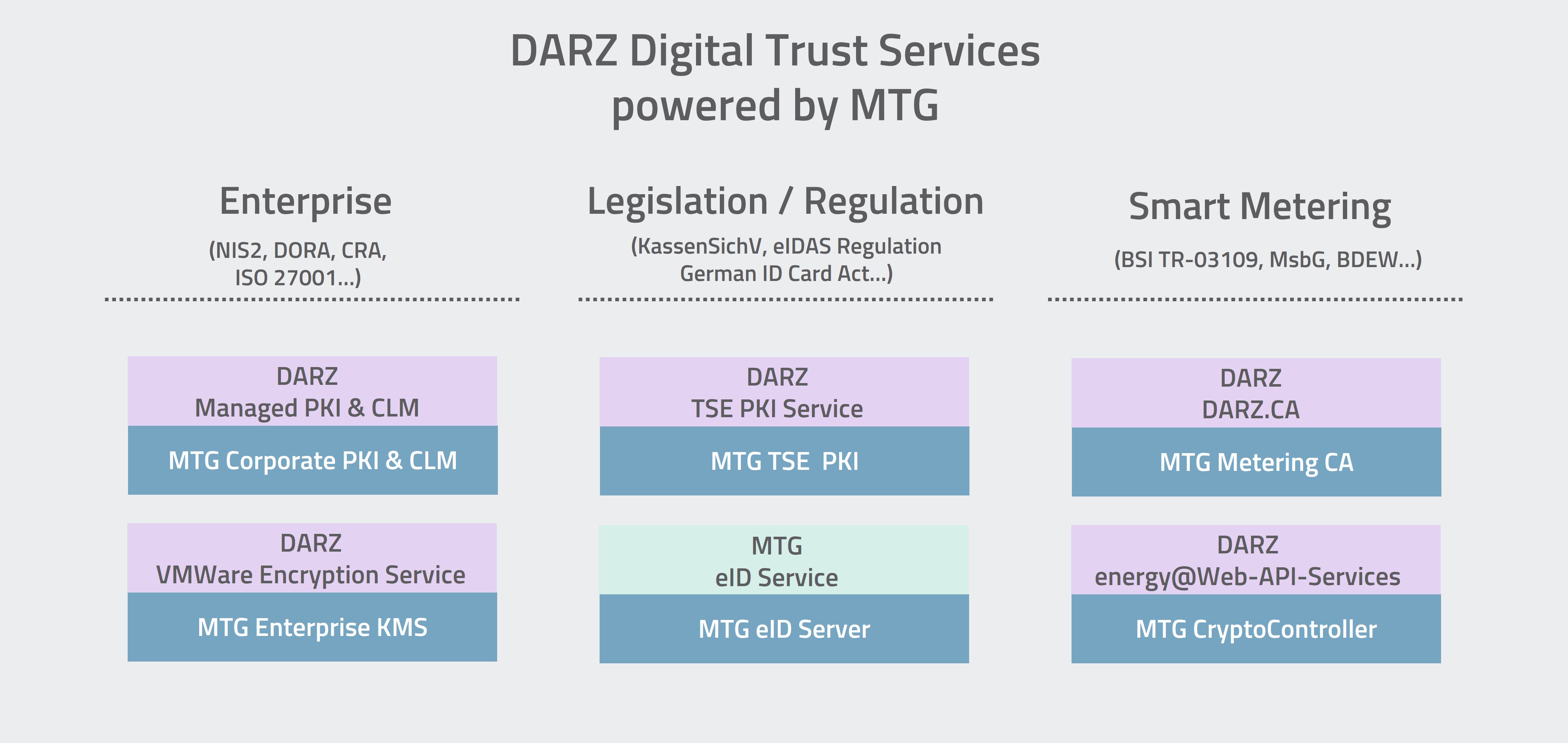 DARZ Digital Trust Services powered by MTG (© MTG AG)