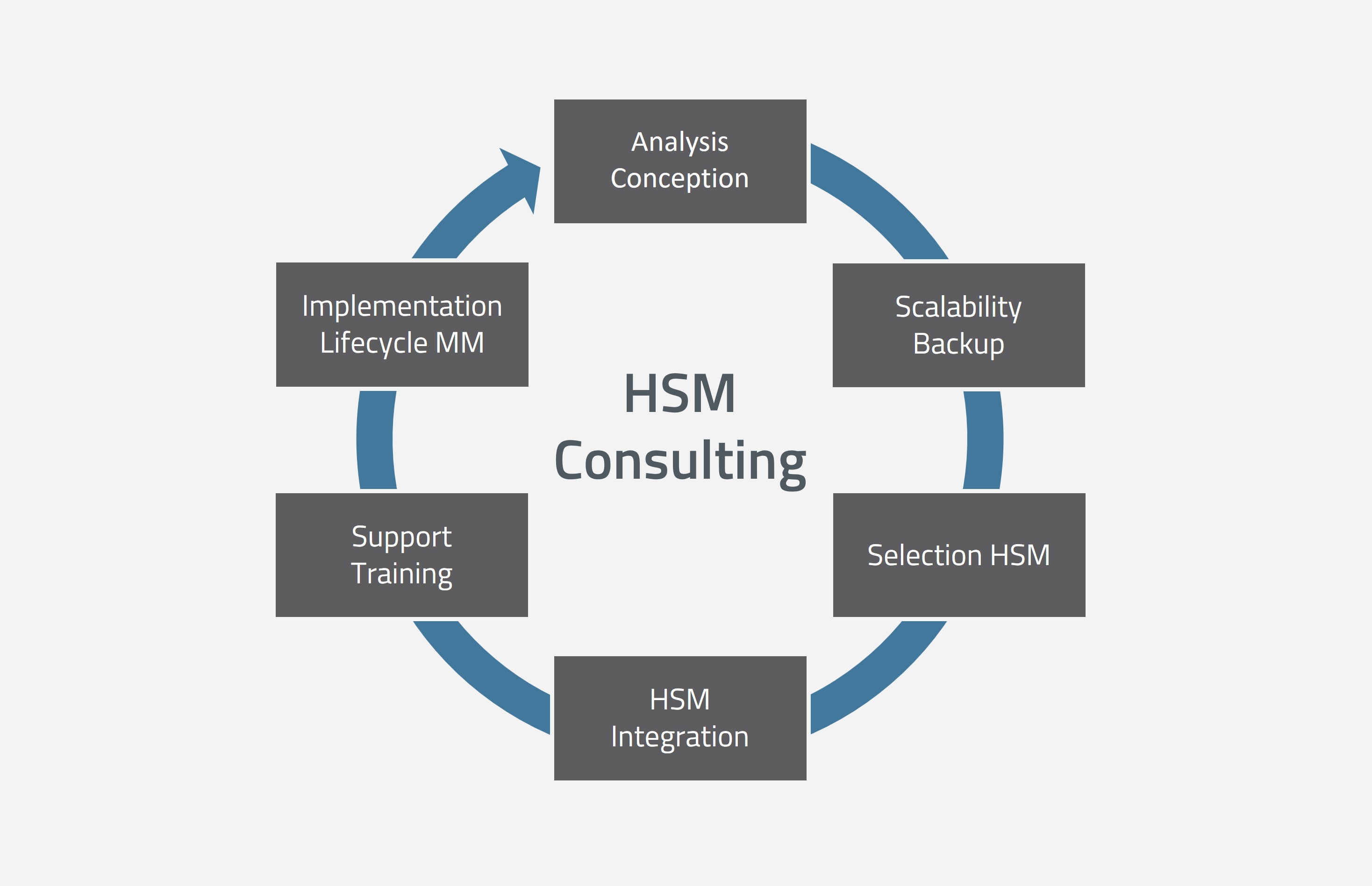 MTG HSM Consulting (© MTG AG)