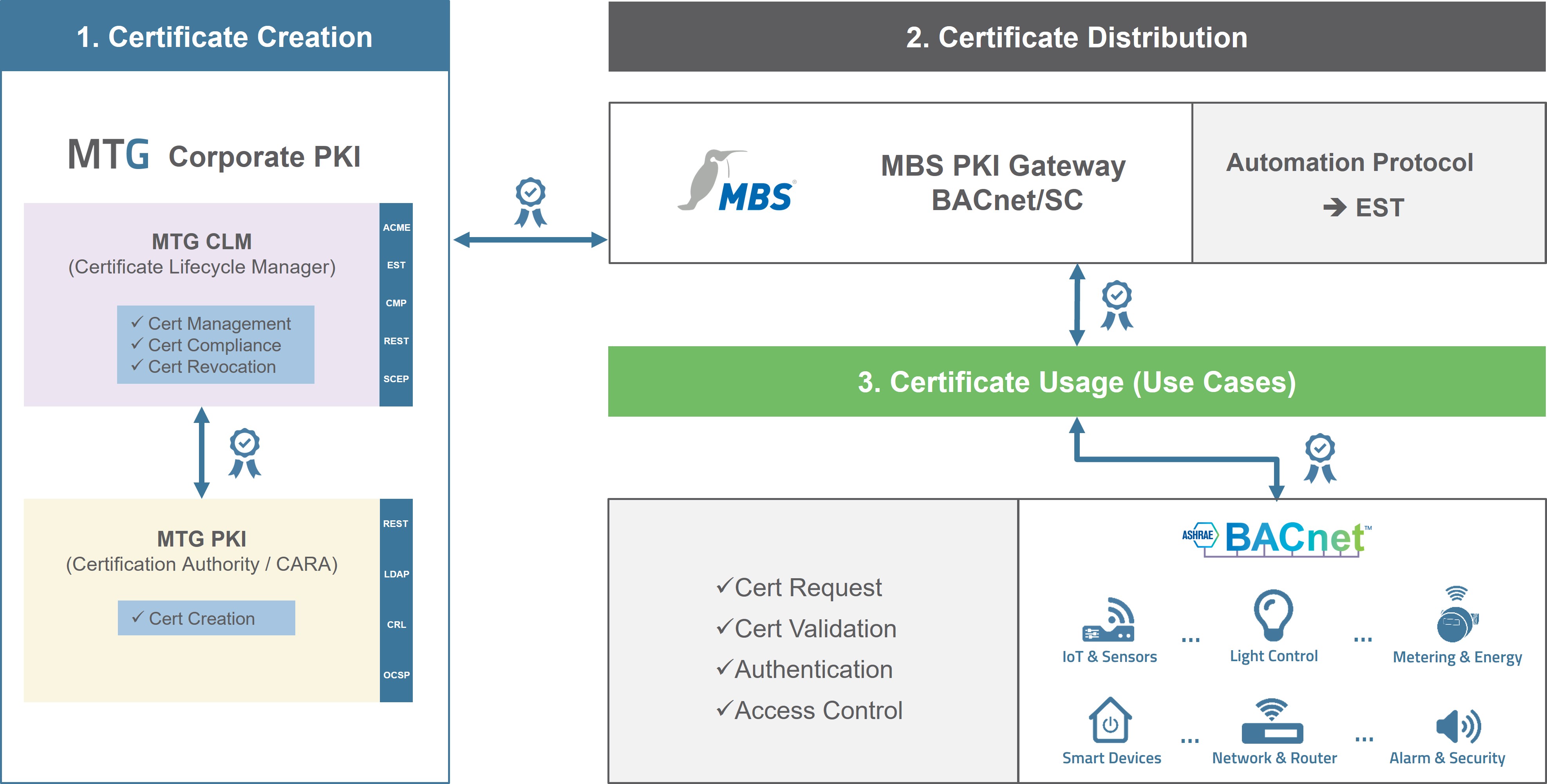 Implementation PKI Use-Cases mit BACnet/SC (© MTG AG)
