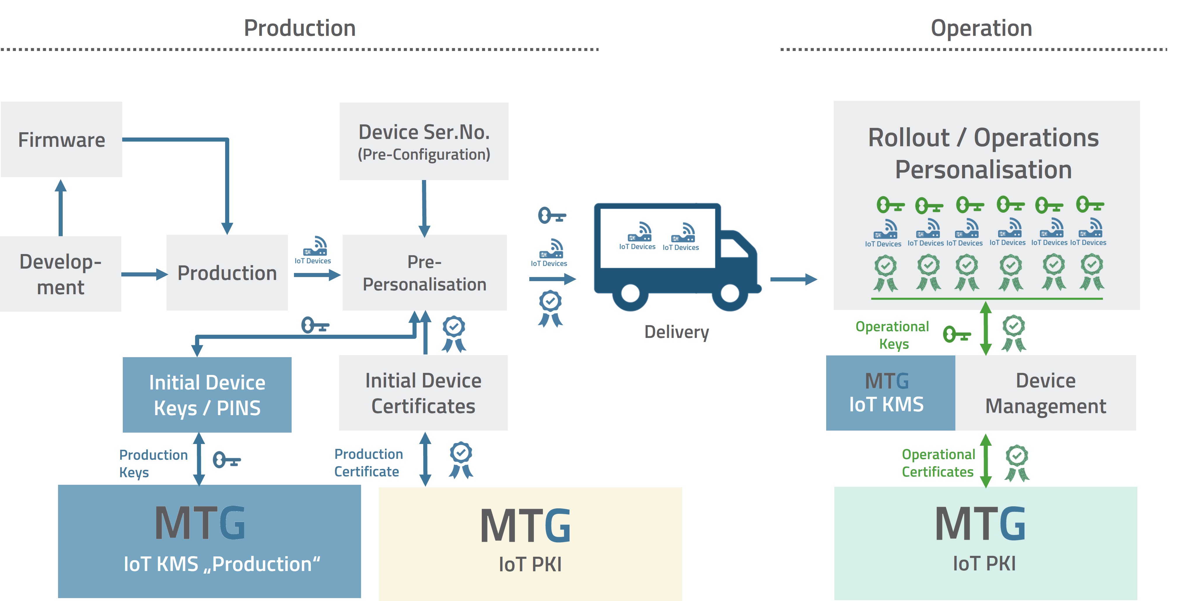 Kombinierter Einsatz von Public Key Infrastructure (PKI) und Key Management System (KMS) (© MTG AG) 
