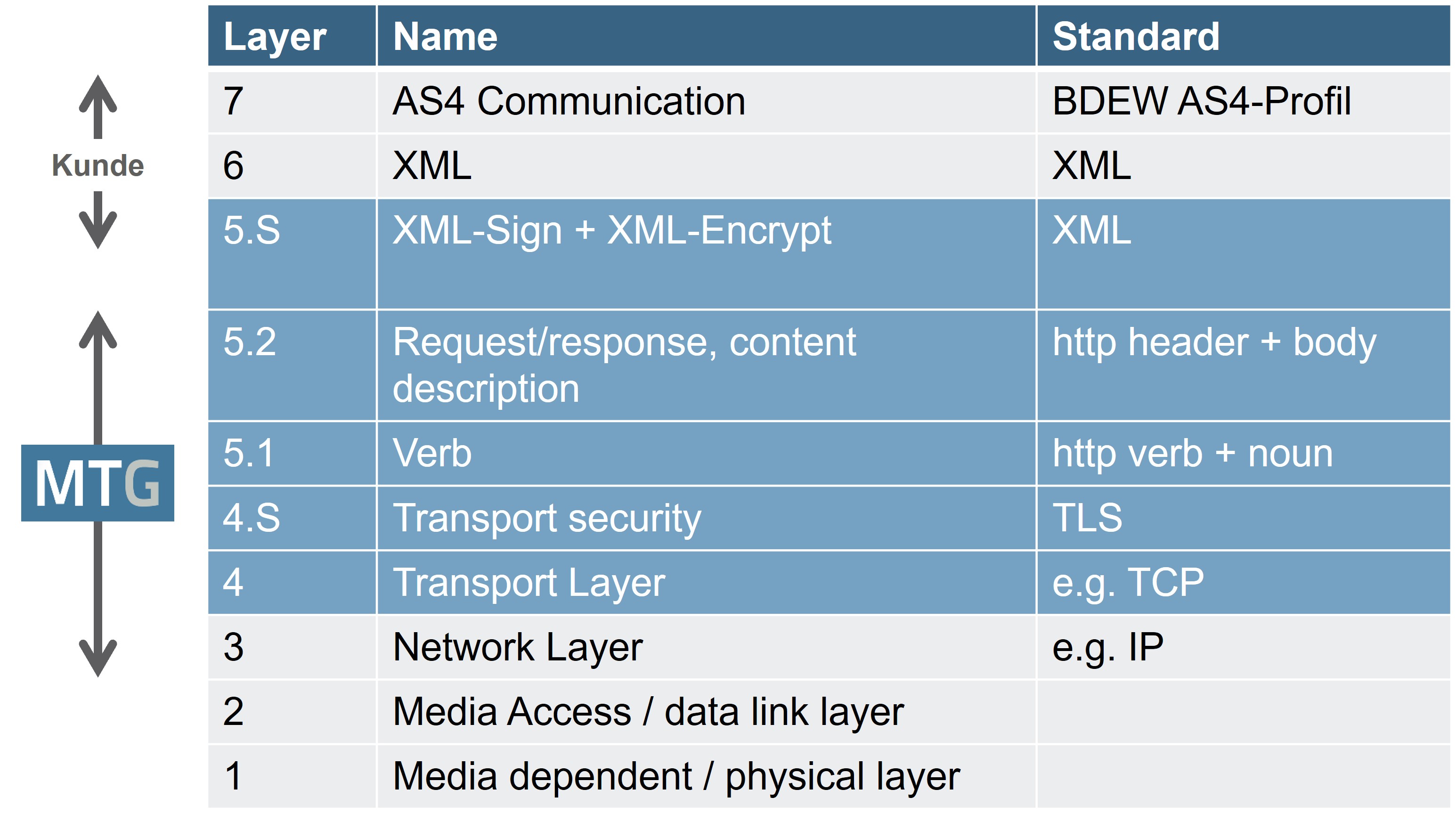 MCC in the OSI reference model according to BSI TR-03109 in AS4 communication  (© MTG)