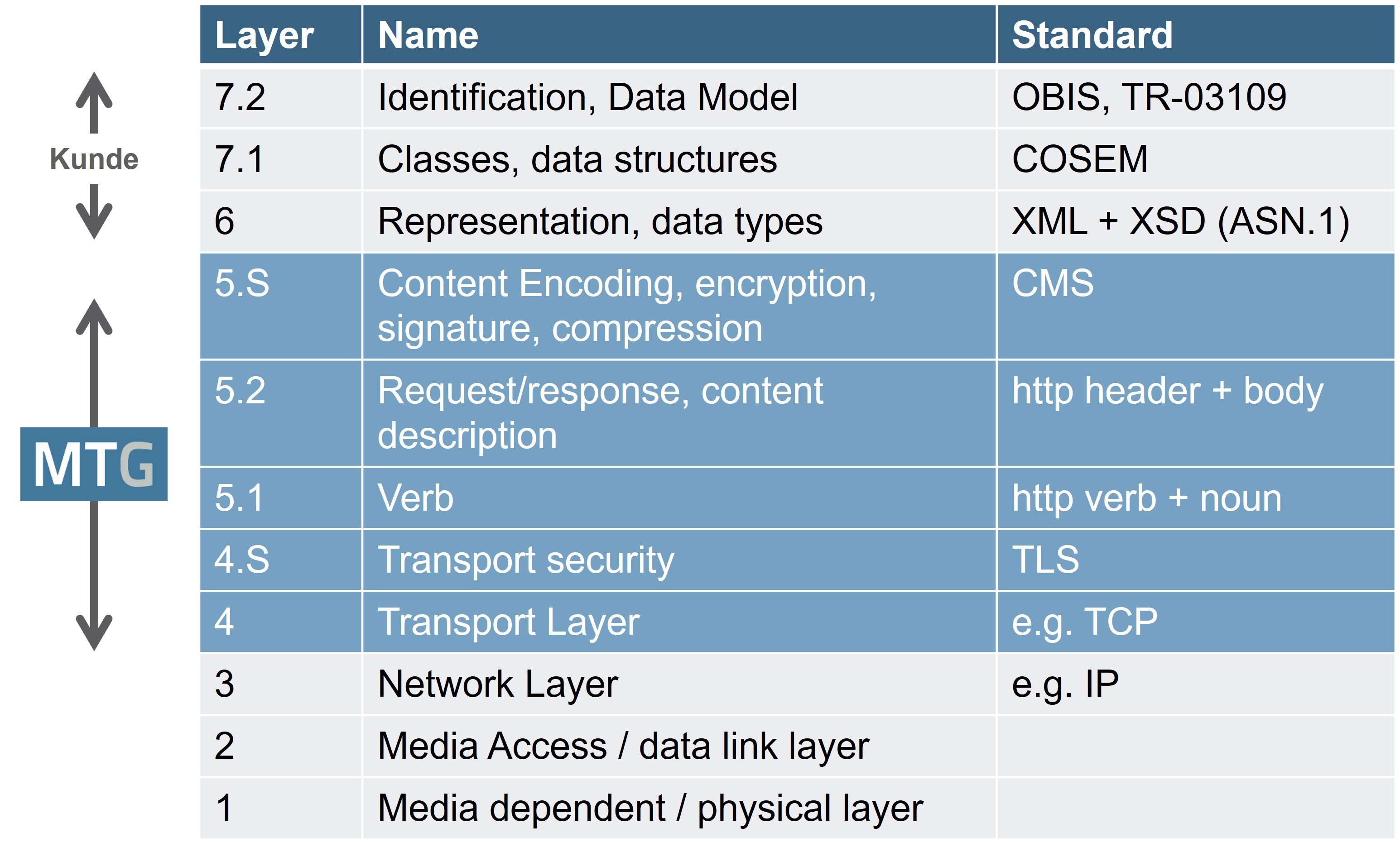MCC in the OSI Reference Model according to BSI TR-03109 in SMGW communication (© MTG)