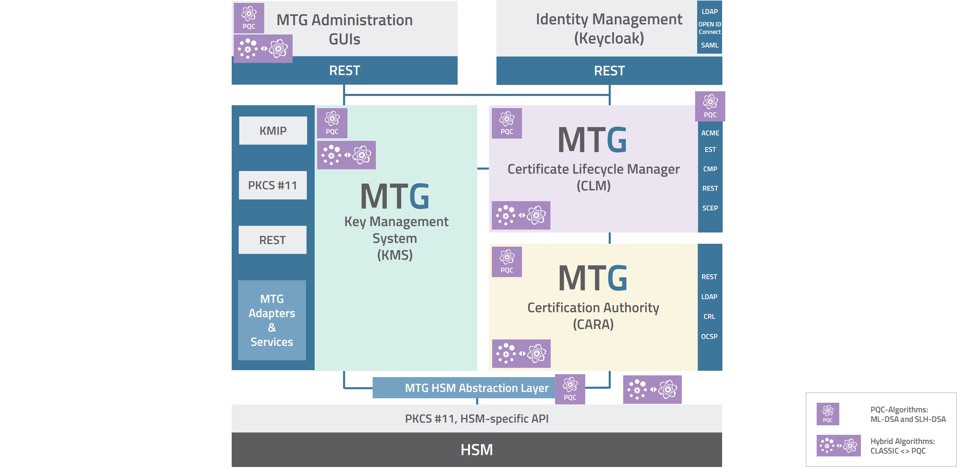 MTG ERS® Komponenten mit PQC (© MTG AG)