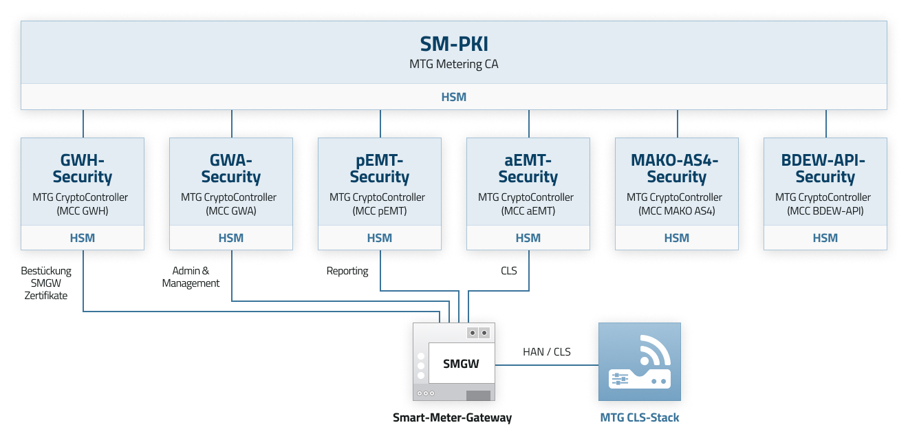 Overview of MTG IT Security components for communication with SMGWs and market participants  (© MTG AG)