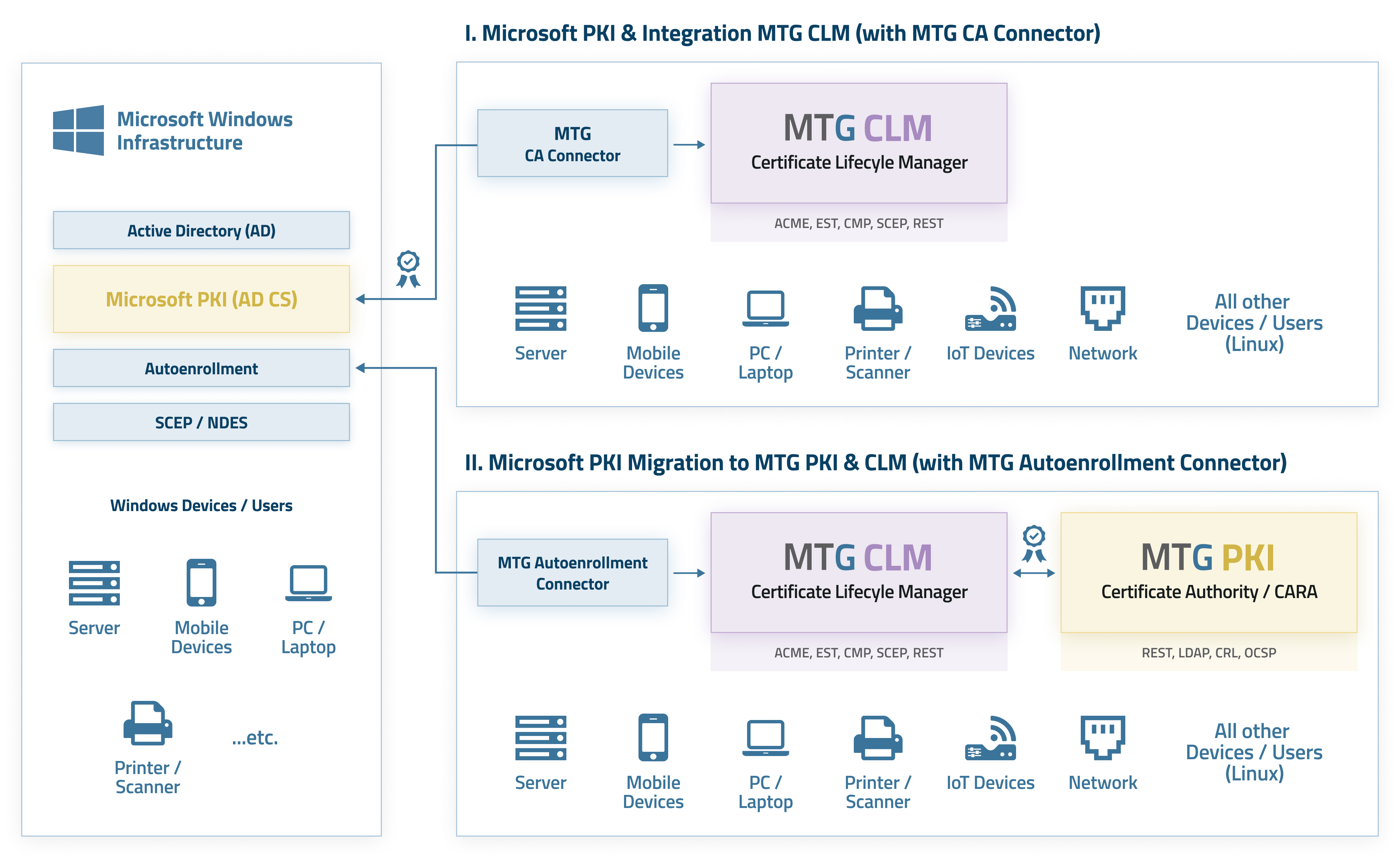 Integration & Migration der Microsoft PKI (© MTG AG)