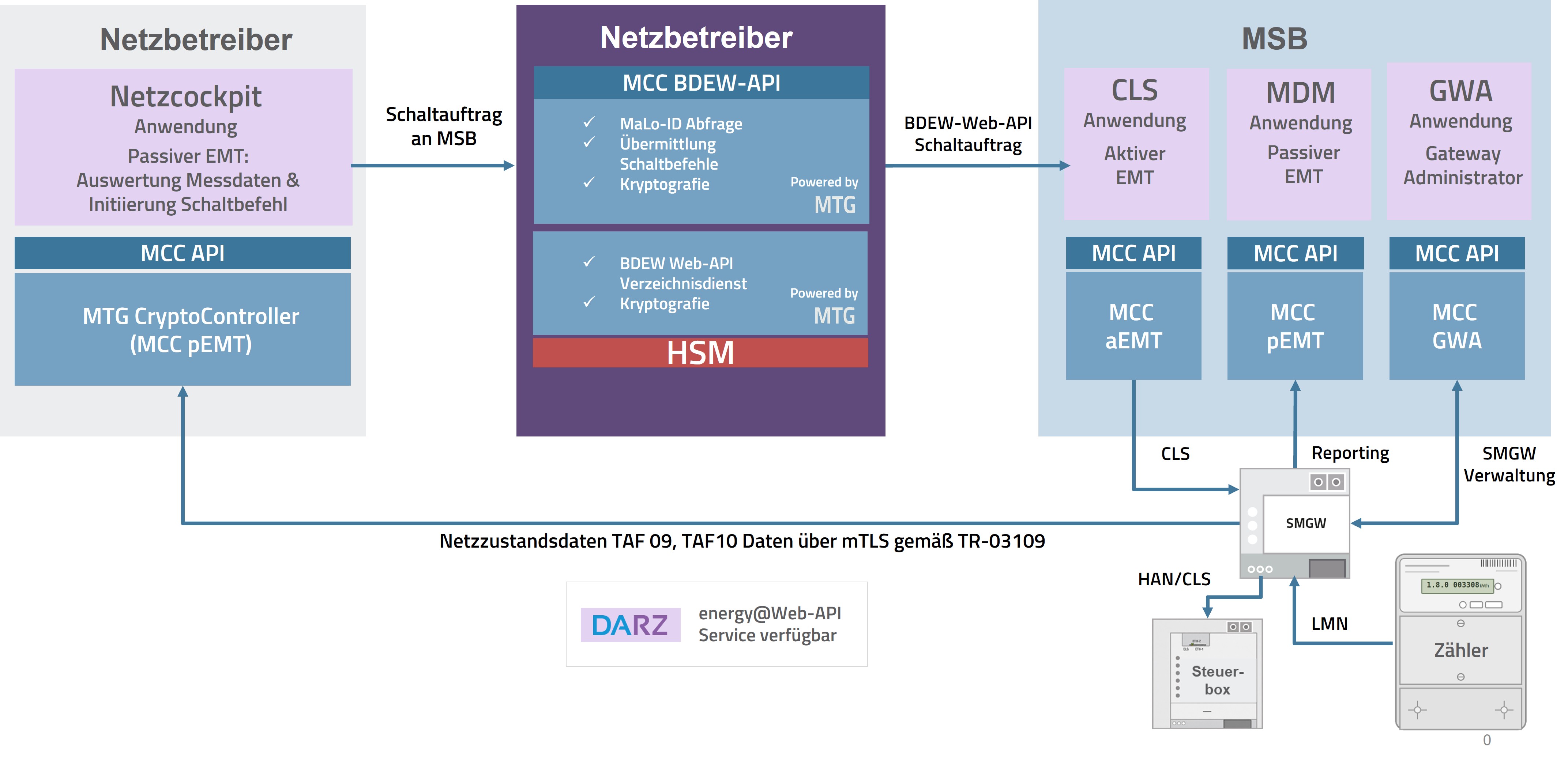 On-Premises Scenario: The grid operator uses the MCC pEMT to receive TAF9/TAF10 grid status data and the MCC BDEW-API to send switching orders to the MSB (© MTG)