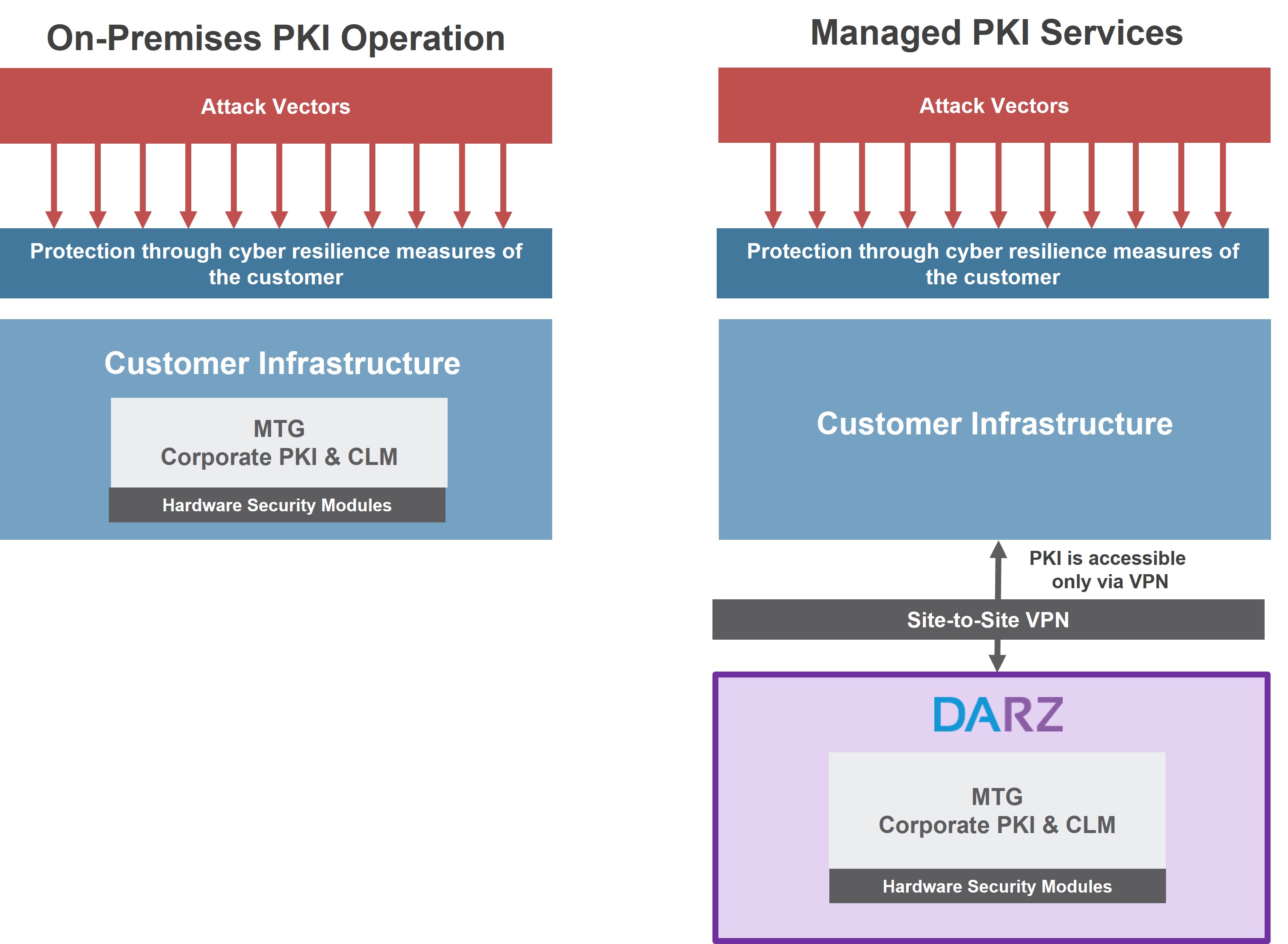 On-Premises vs. Managed PKI (© MTG AG)