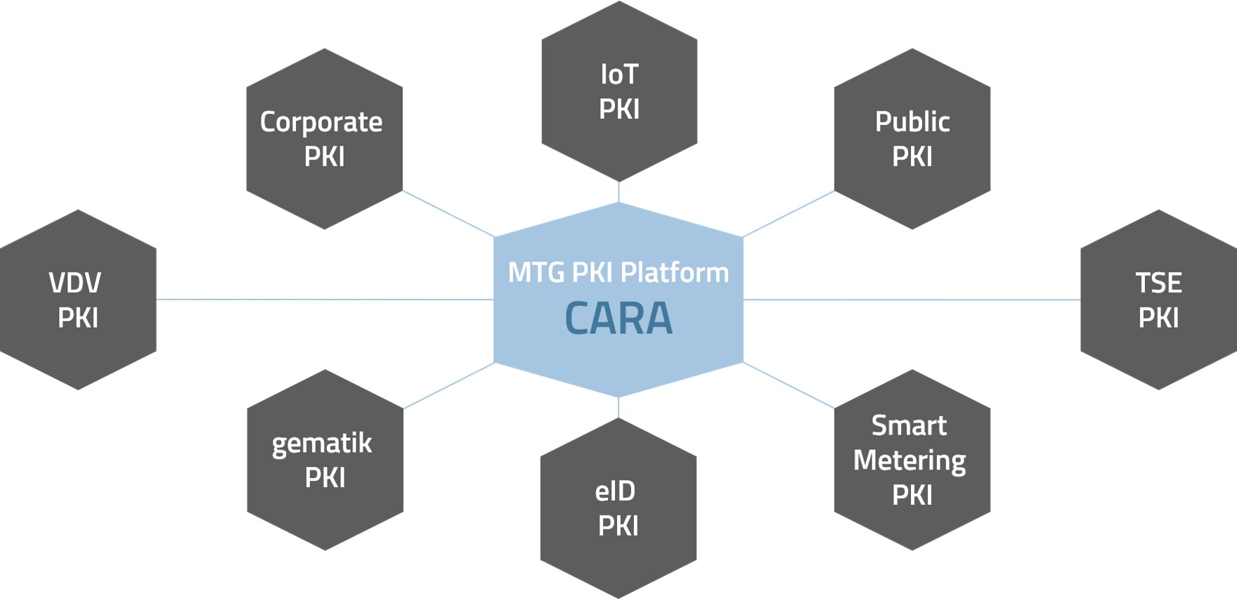 Industry-specific Public Key Infrastructure (PKI) solutions for the generation, use and administration of digital certificates <br>(© MTG AG) Industry-specific Public Key Infrastructure (PKI) solutions for the generation, use and administration of digital certificates