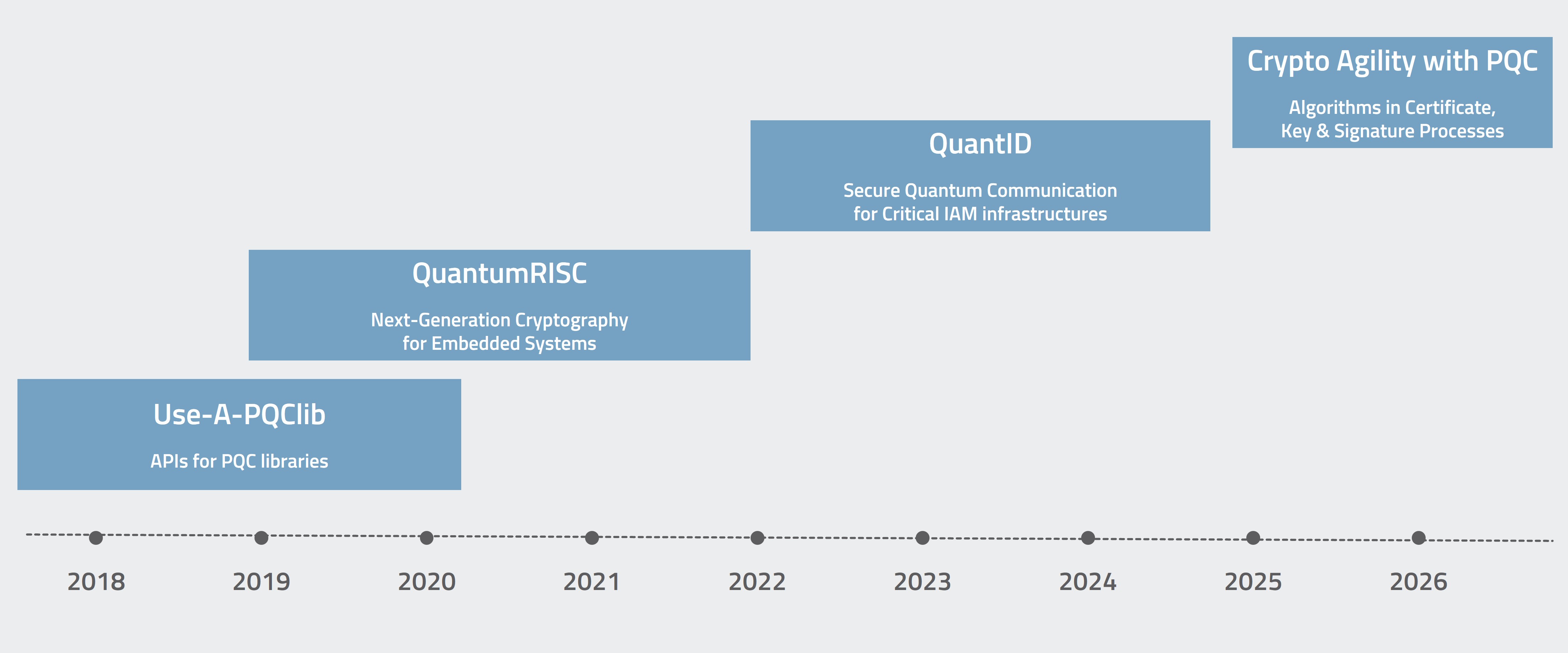 MTG PQC Funding Projects (© MTG AG)
