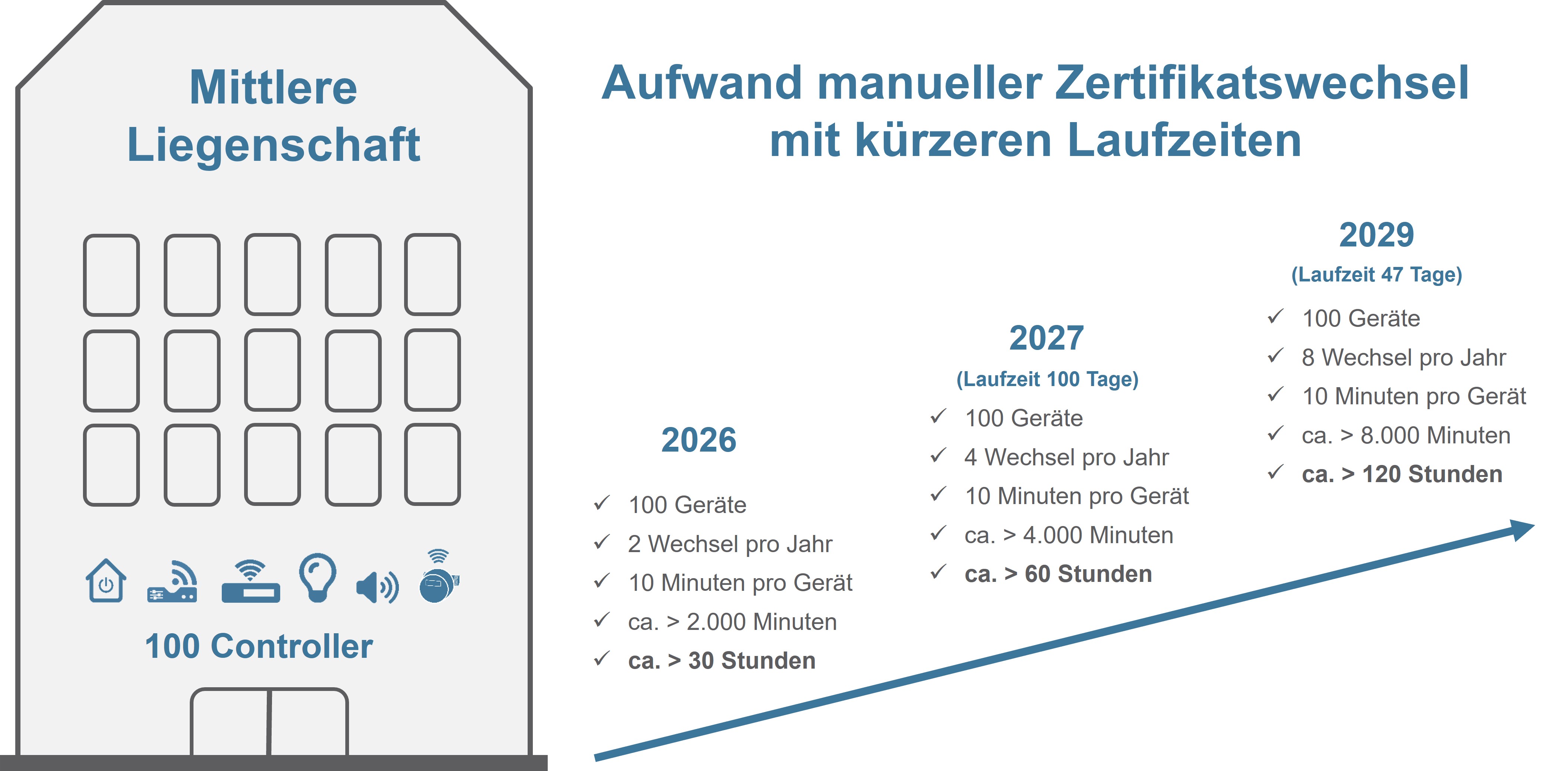 Rechenbeispiel für den manuelle Aufwand beim Zertifikatswechsel in einer mittleren Liegenschaft (© MTG AG)