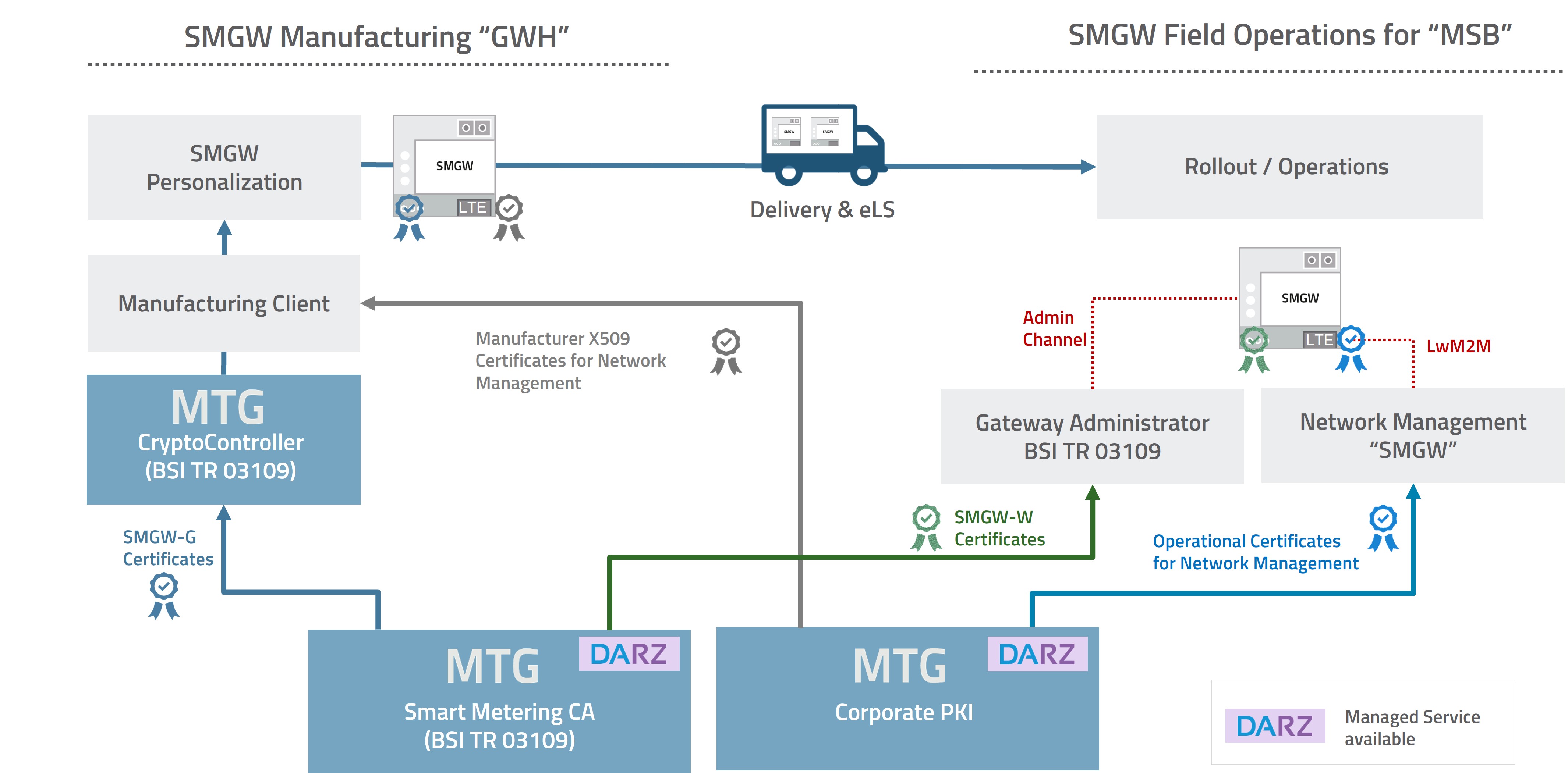  SMGW Manufacturing & Network Management (© MTG AG)