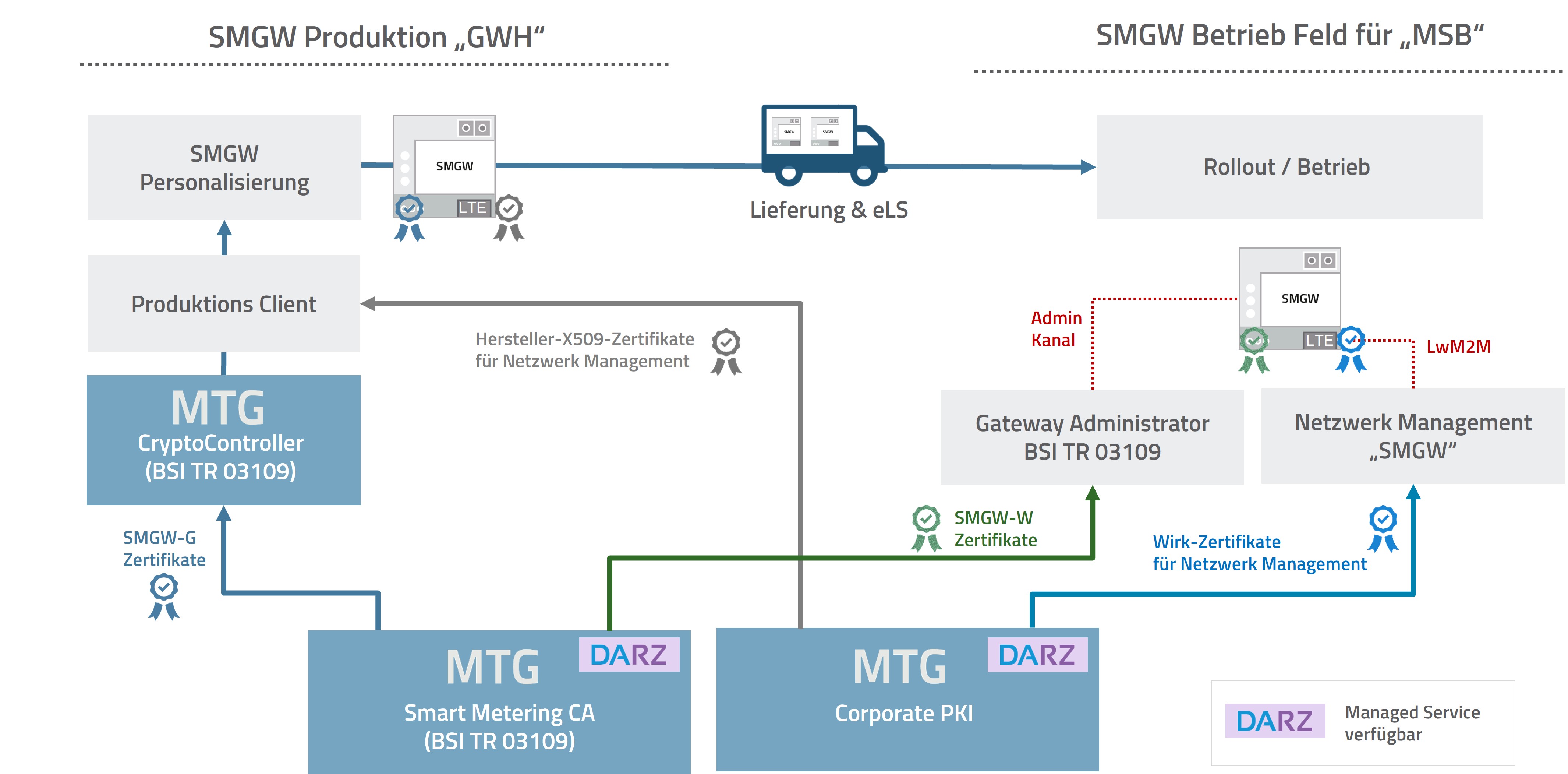  SMGW Produktion & Netzwerkmanagement (© MTG AG)