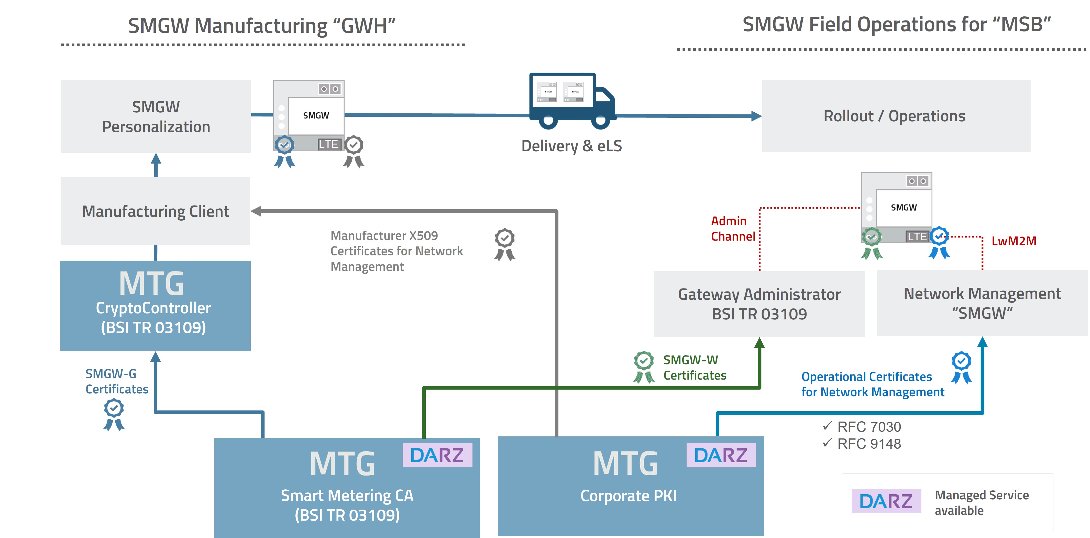  SMGW Manufacturing & Network Management (© MTG AG)