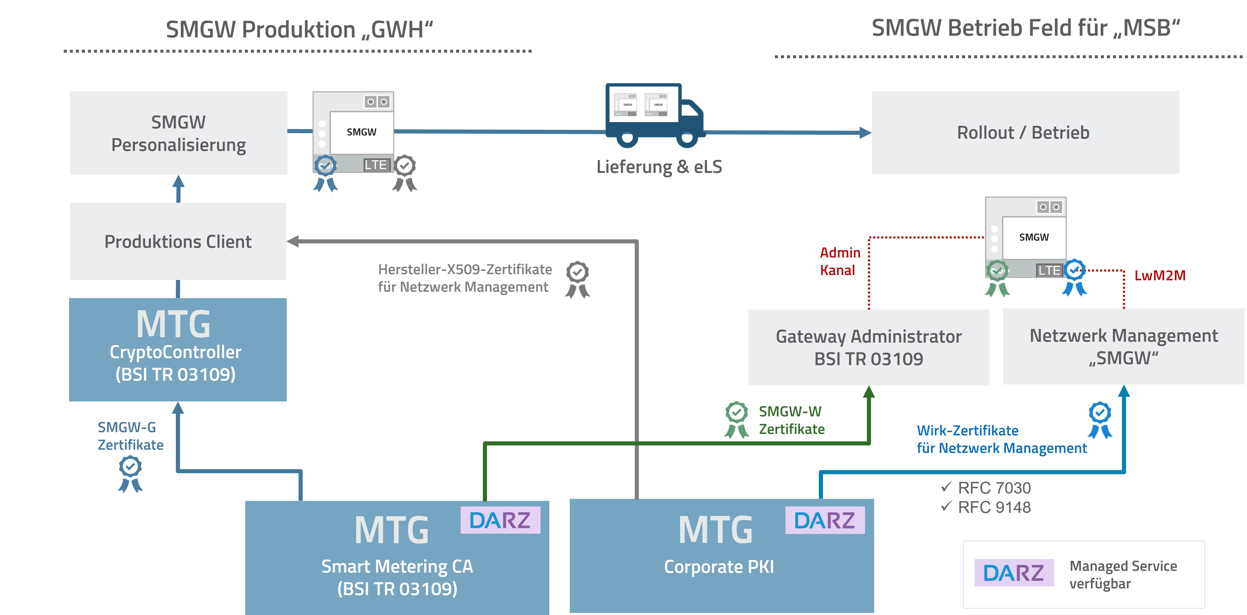  SMGW Produktion & Netzwerkmanagement (© MTG AG)