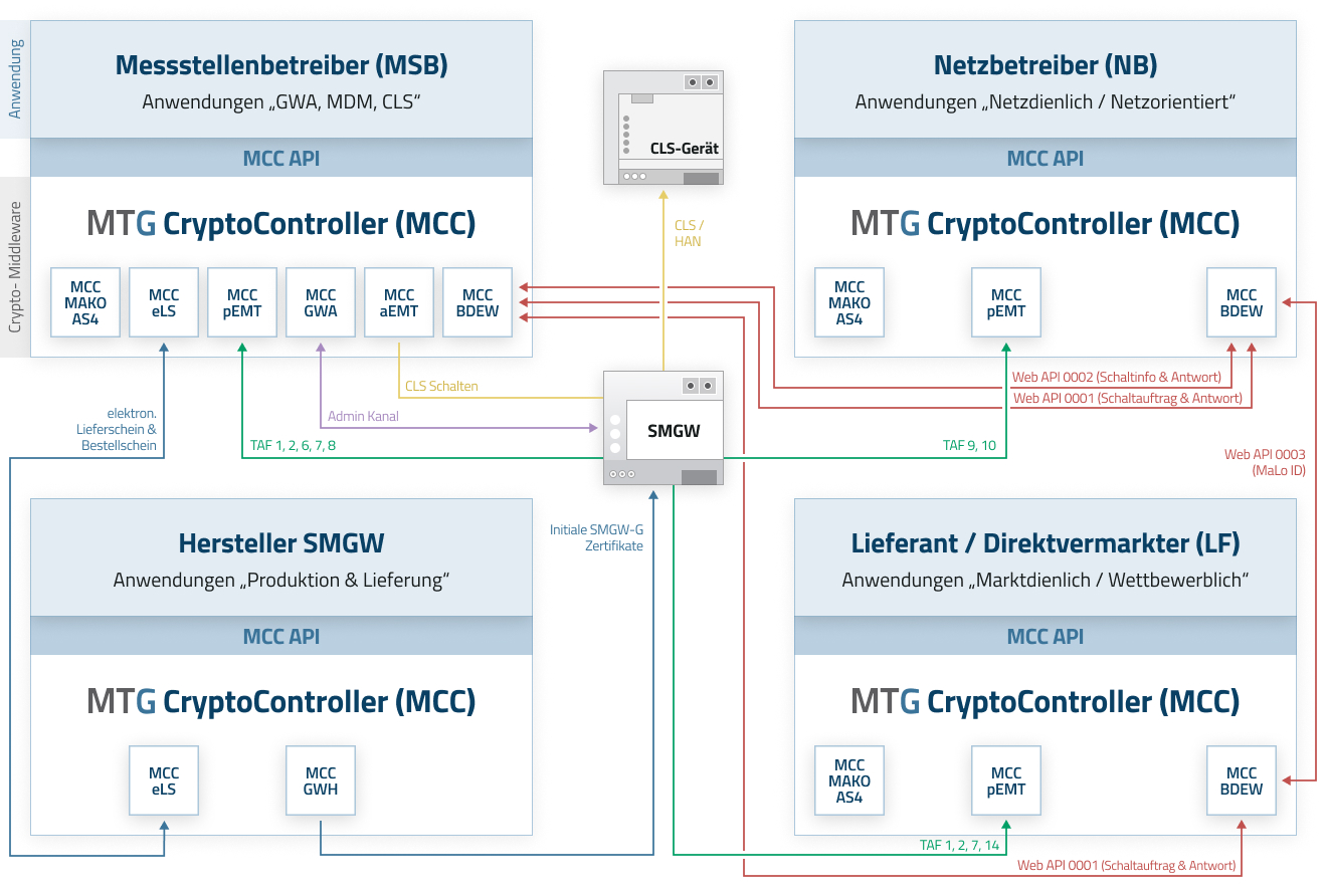 Interaction Between Market Roles and Secure Communication in Accordance with BSI TR-03109 (© MTG)
