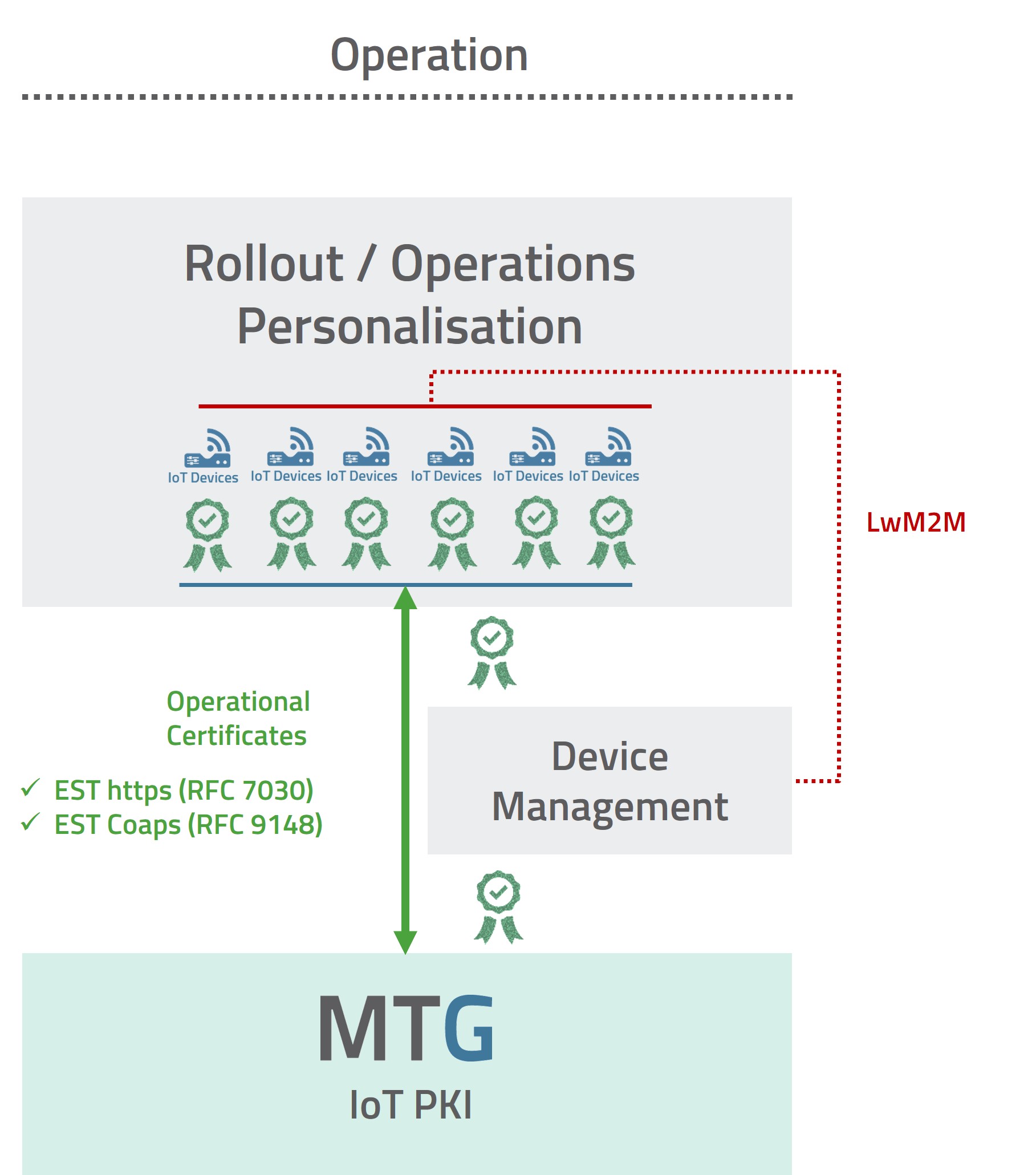 Zertifikatsmanagement mit LwM2M und EST: Vollautomatisierter Lifecycle  (© MTG AG)