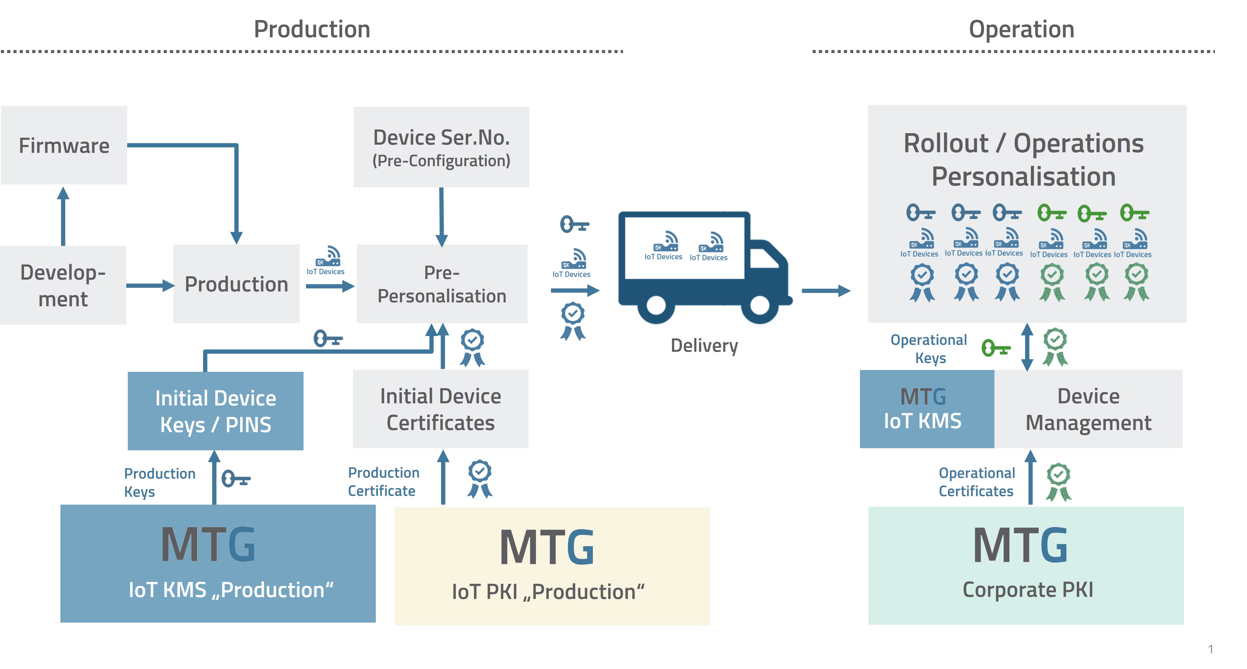 IoT PKI KMS Erweiterung (© MTG AG)