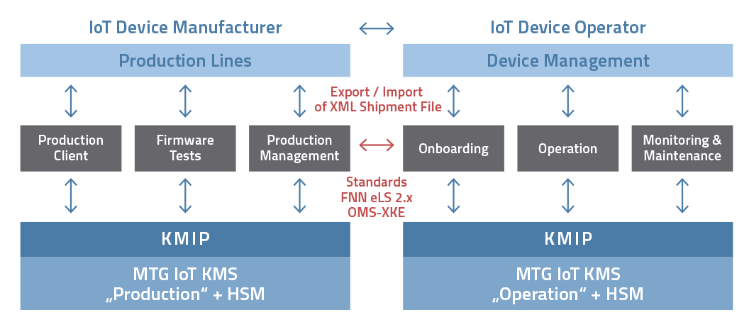 MTG IoT KMS von der Geräteproduktion bis zum Gerätebetrieb und -verwaltung. (© MTG) MTG IoT KMS von der Geräteproduktion bis zum Gerätebetrieb und -verwaltung.