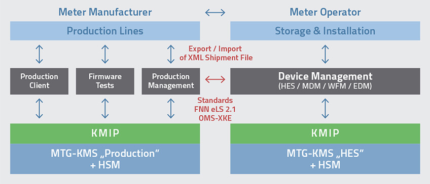 MTG KMS from device production to operation (© MTG AG) MTG KMS from device production to operation