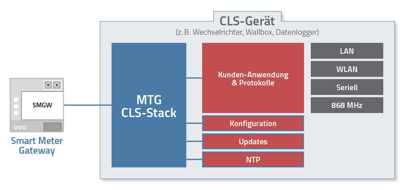 MTG CLS-Stack The MTG CLS-Stack