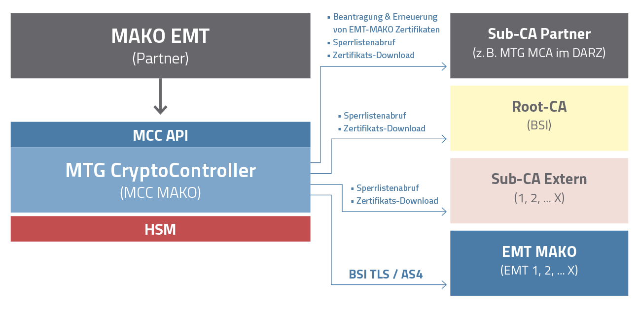 MTG CryptoController for AS4-based MAKO MTG CryptoController for AS4-based MAKO