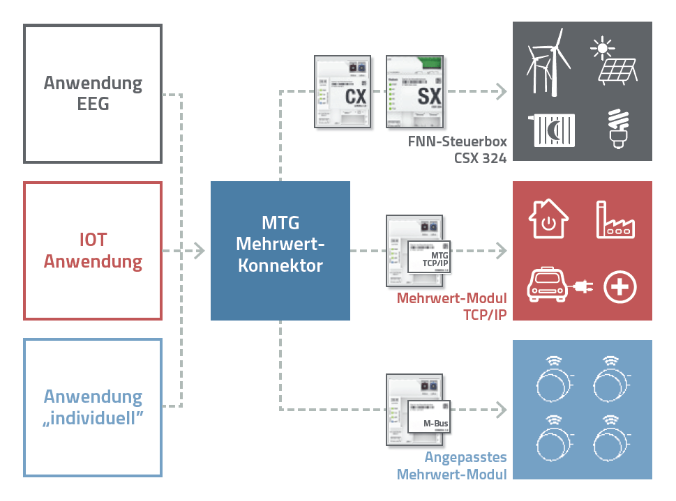 MTG Mehrwert-Konnektor als zentraler Security Baustein für vielseitige Anwendungsfälle MTG Mehrwert-Konnektor als zentraler Security Baustein für vielseitige Anwendungsfälle
