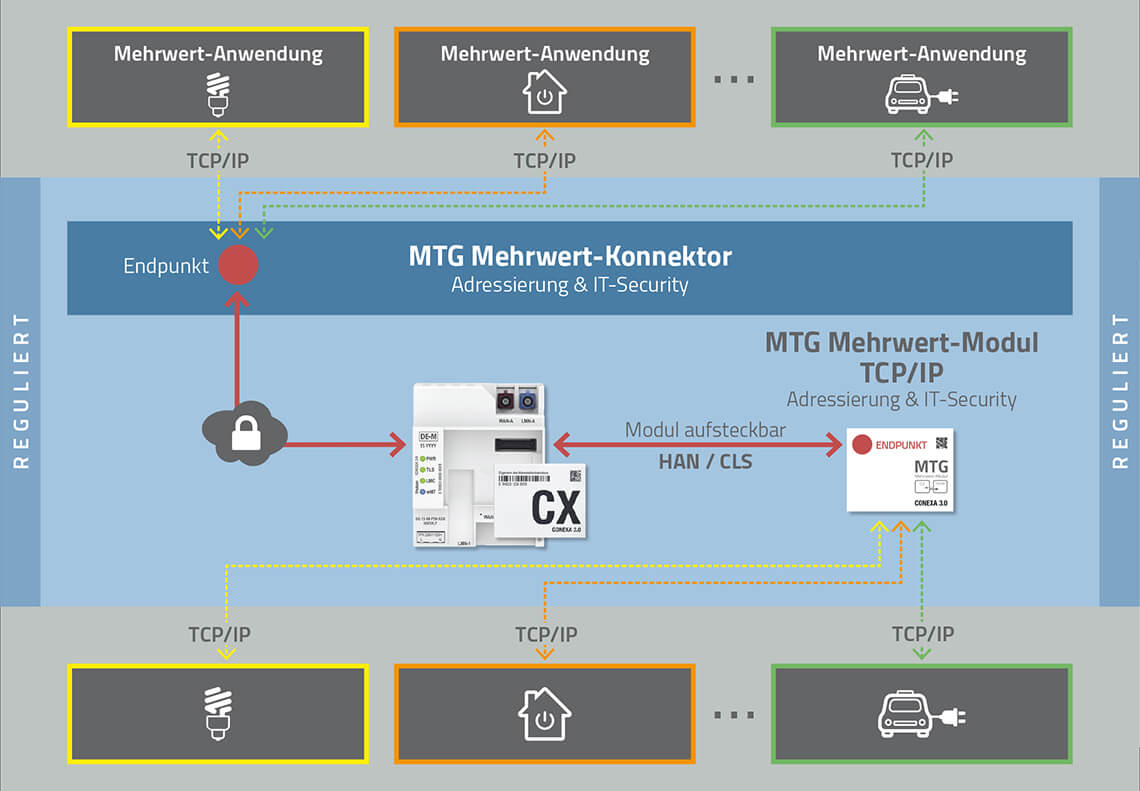 Easy connection of IoT devices to the application, a single permanent connection for different IoT devices (© MTG) The MTG value-added connector is the BSI TR-03109 compliant for the active External Market Participant (active EMT/aEMT).
