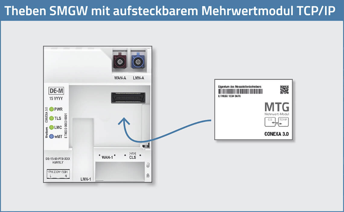 Theben SMGW with plug-on value-added module TCP/IP TCP/IP Theben SMGW mit aufsteckbarem Mehrwertmodul TCP/IP