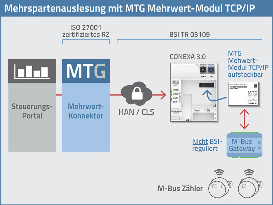 Mehrspartenauslesung mit dem MTG Mehrwert-Modul TCP/IP Mehrspartenauslesung mit dem MTG Mehrwert-Modul TCP/IP