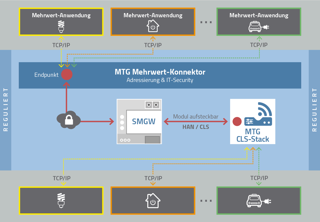 Energy-related applications communicate with end devices via the SMGW and the CLS channel (© MTG) Energy-related applications communicate with end devices via the SMGW and the CLS channel (© MTG)
