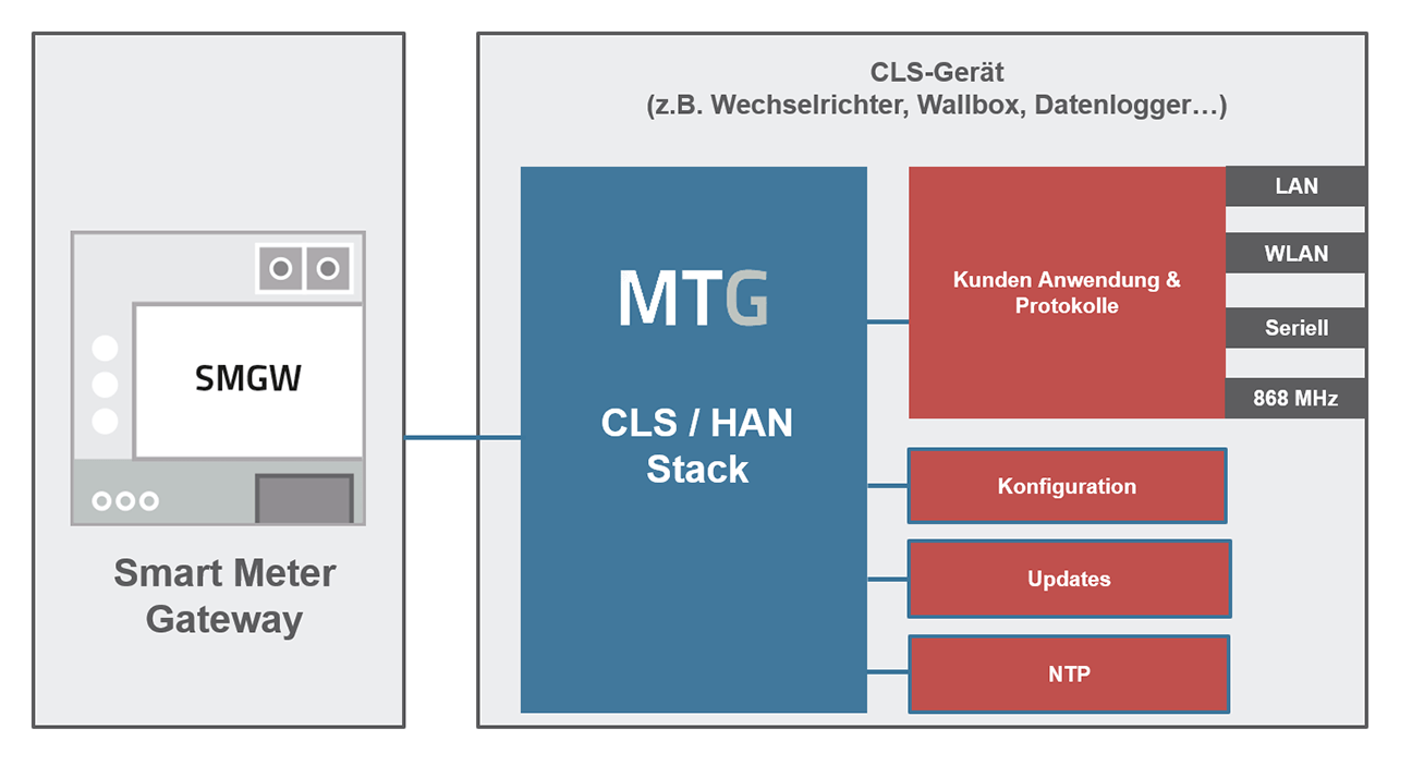 MTG CLS-Stack Der MTG CLS-Stack