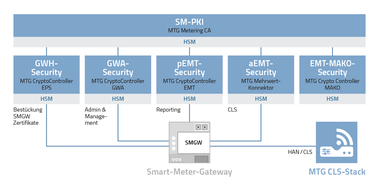 Overview of MTG security solutions for Smart Meter Gateway communication (© MTG AG) MTG IT Security Bausteine für die SMGW Kommunikation im Überblick