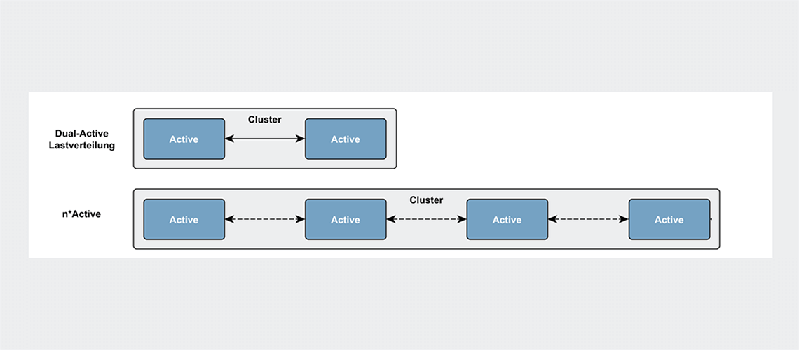 MTG HSM HA – Cluster-capable High Availability Solution (© MTG AG) MTG HSM HA – Cluster-capable High Availability Solution
