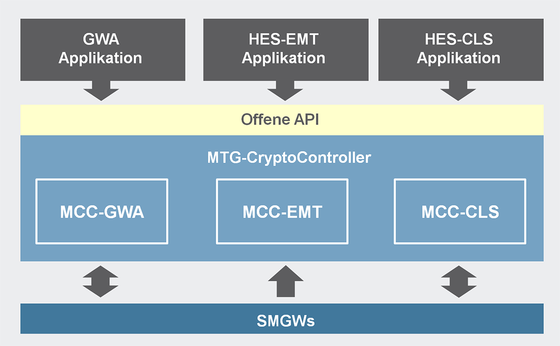 Einheitliche Security Infrastruktur für alle Applikationen (© MTG AG) Einheitliche Security Infrastruktur für alle Applikationen