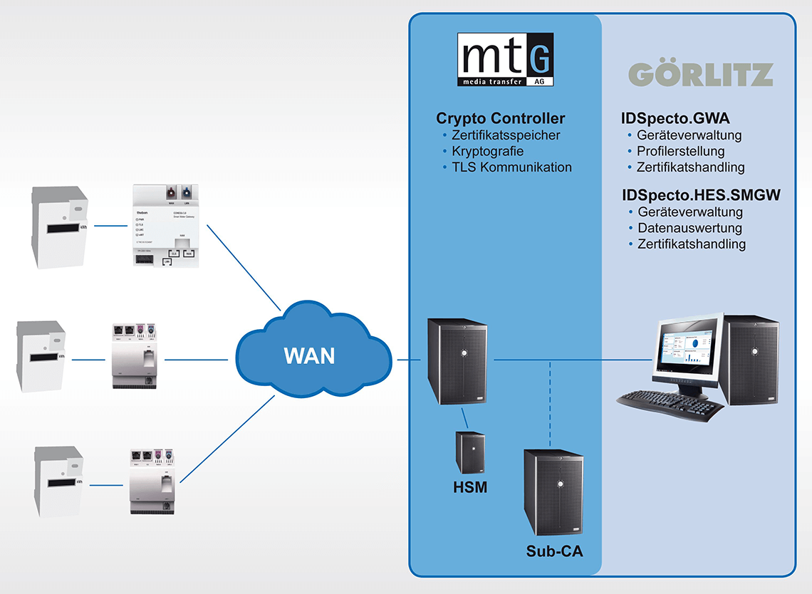 ID Specto-HES und -GWA von GÖRLITZ mit MTG Software (© GÖRLITZ AG) ID Specto-HES und -GWA von GÖRLITZ mit MTG Software
