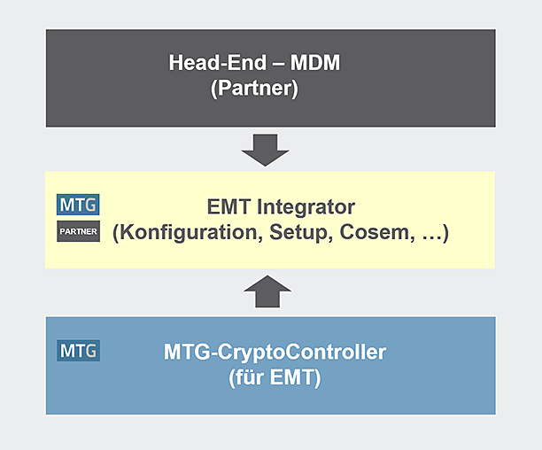 MDM wird über die MCC API angeschlossen (© MTG AG) MDM über die MCC API angeschlossen