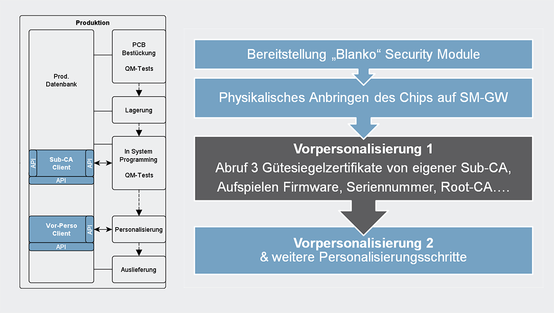 Bestückungsprozess mit SMGW-H Zertifikaten in der Produktion (© MTG AG) Bestückungsprozess mit SMGW-H Zertifikaten in der Produktion
